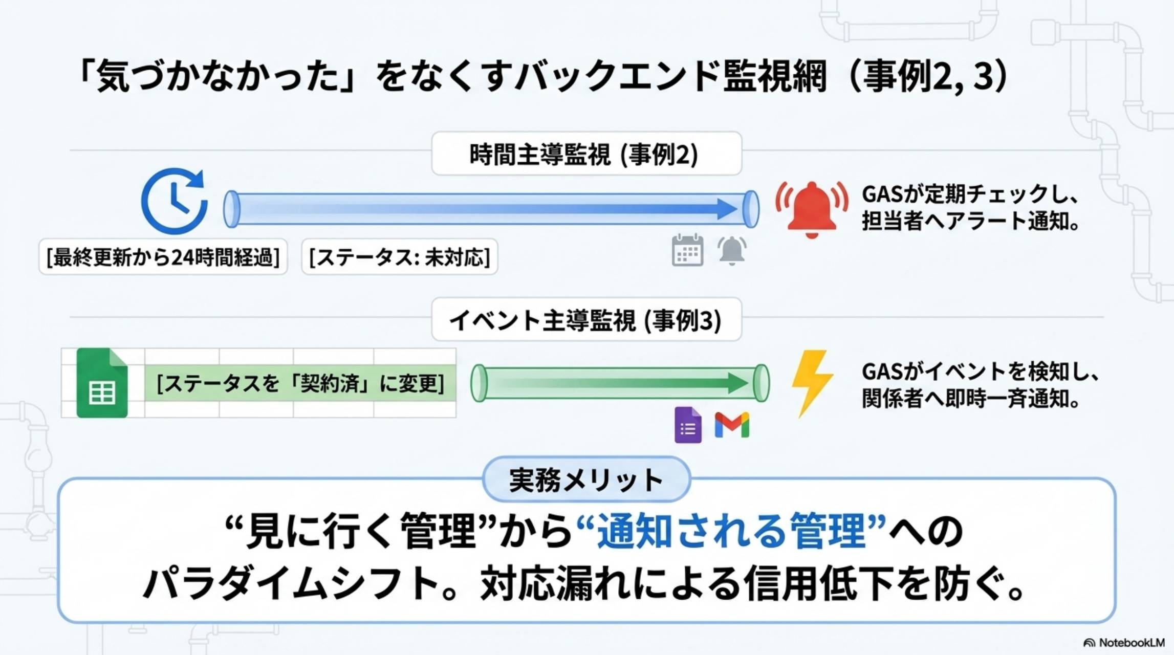 気づかなかったをなくすバックエンド監視網（事例2,3）