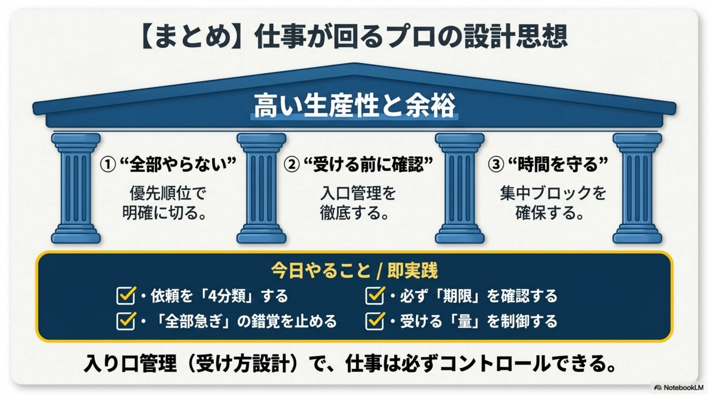 まとめ：仕事が回るプロの設計思想。高い生産性と余裕。①全部やらない（優先順位で明確に切る）②受ける前に確認（入口管理を徹底する）③時間を守る（集中ブロックを確保する）。今日やること/即実践：依頼を4分類する・全部急ぎの錯覚を止める・必ず期限を確認する・受ける量を制御する。入口管理（受け方設計）で、仕事は必ずコントロールできる