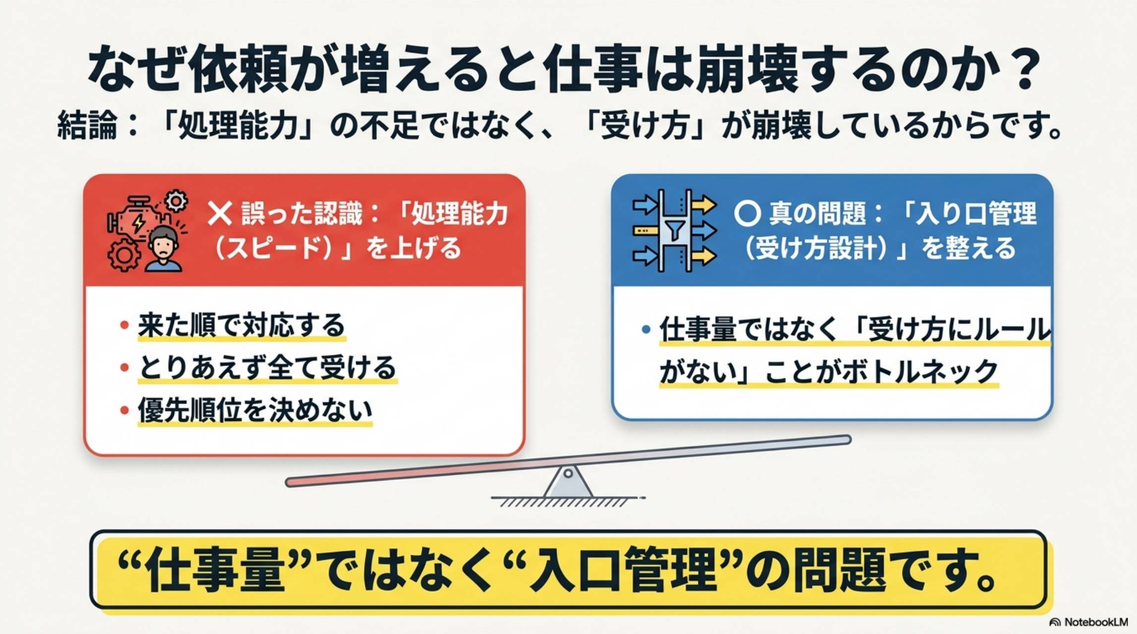 なぜ依頼が増えると仕事は崩壊するのか。結論：処理能力の不足ではなく受け方が崩壊しているから。誤った認識：処理能力（スピード）を上げる（来た順で対応・とりあえず全て受ける・優先順位を決めない）。真の問題：入り口管理（受け方設計）を整える（仕事量ではなく受け方にルールがないことがボトルネック）。仕事量ではなく入口管理の問題です