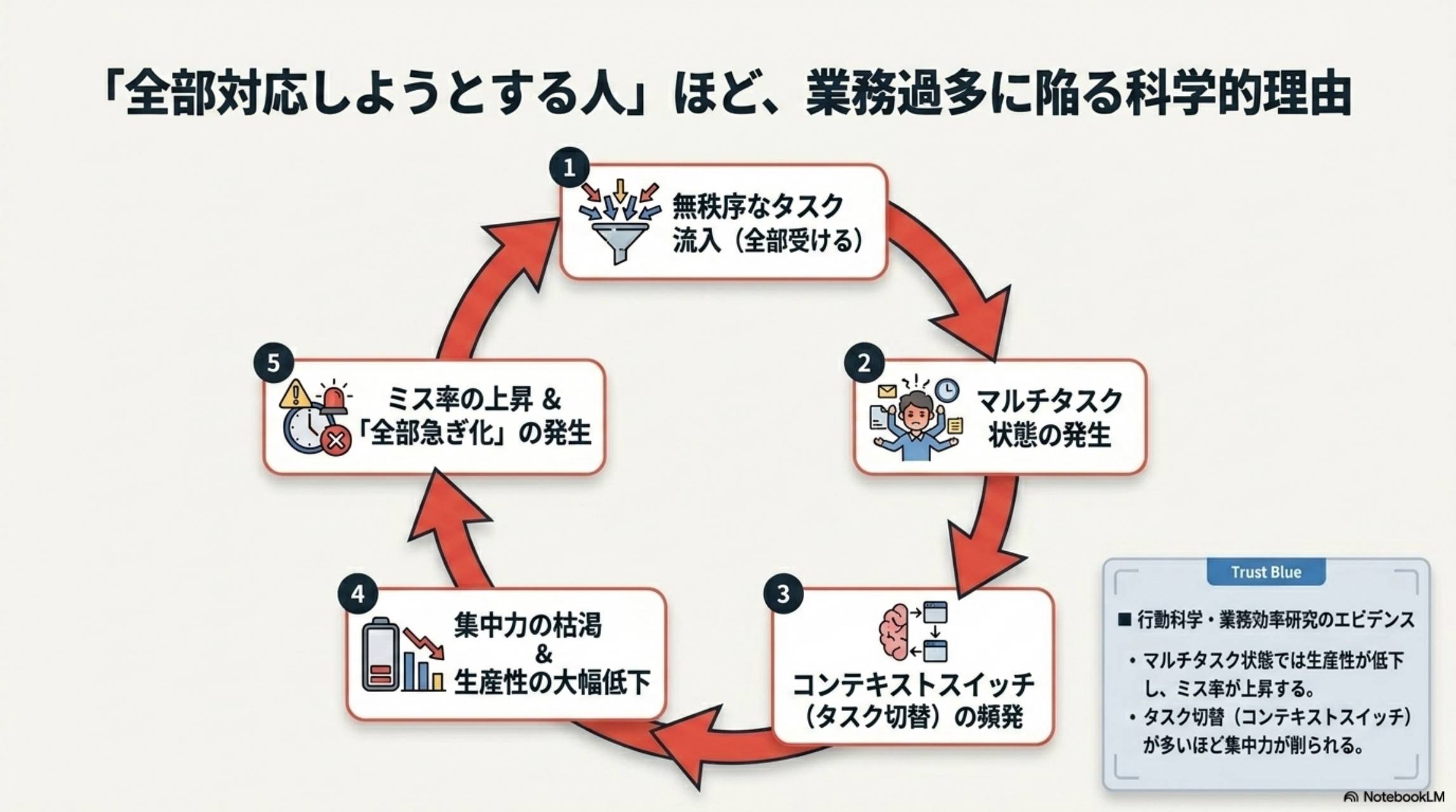 全部対応しようとする人ほど業務過多に陥る科学的理由。①無秩序なタスク流入（全部受ける）→②マルチタスク状態の発生→③コンテキストスイッチ（タスク切替）の頻発→④集中力の枯渇＆生産性の大幅低下→⑤ミス率の上昇＆全部急ぎ化の発生→①に戻る。行動科学・業務効率研究のエビデンス