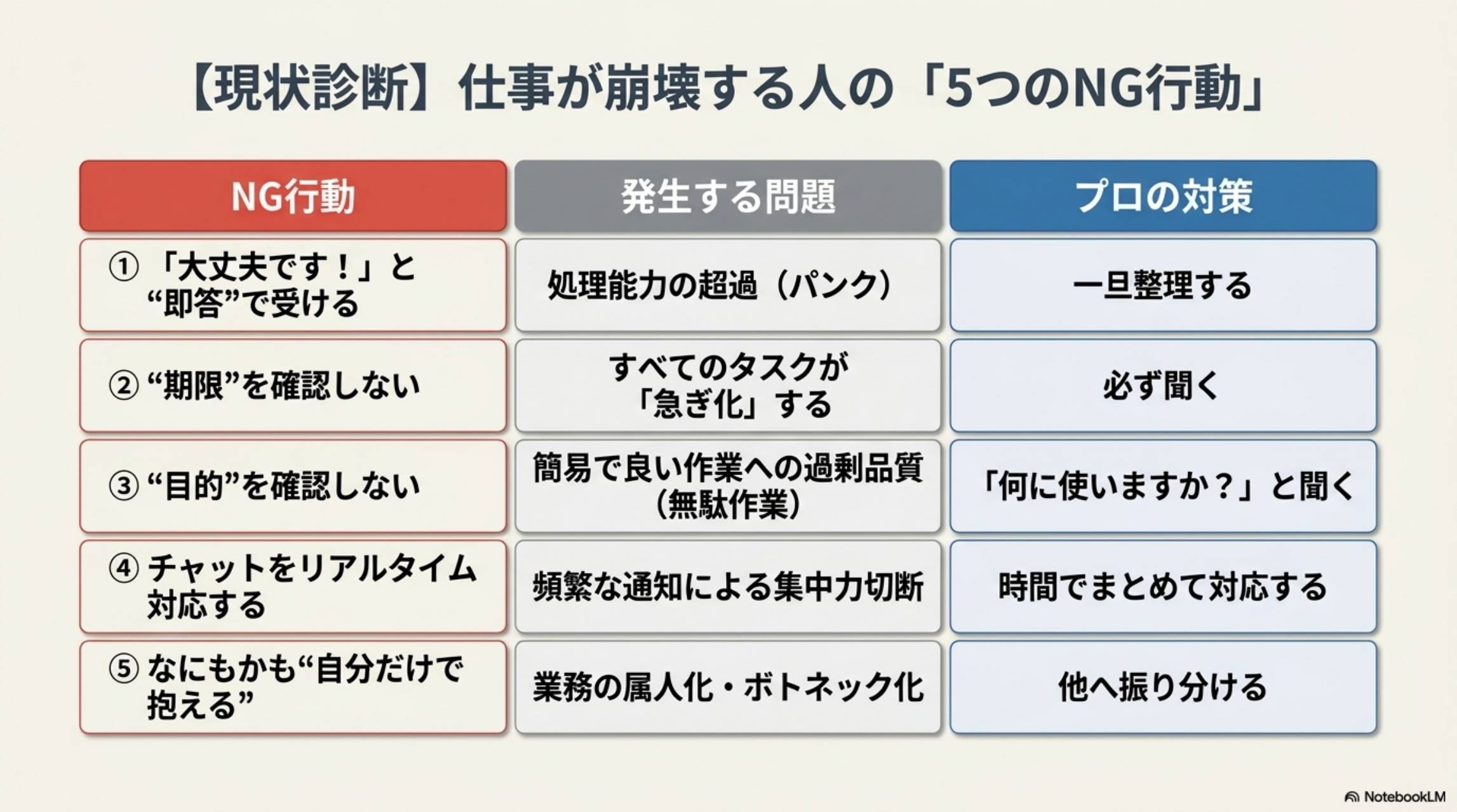 現状診断：仕事が崩壊する人の5つのNG行動。①即答で全部受ける（処理能力の超過・パンク）→プロの対策：一旦整理する。②期限を確認しない（全部急ぎ化）→必ず聞く。③目的を確認しない（過剰品質・無駄作業）→何に使いますかと聞く。④チャットをリアルタイム対応（頻繁な通知による集中力切断）→時間でまとめて対応する。⑤なにもかも自分だけで抱える（業務の属人化・ボトルネック化）→他へ振り分ける