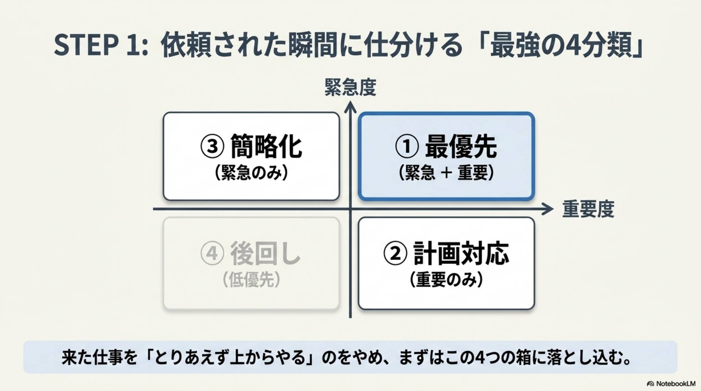 STEP1：依頼された瞬間に仕分ける最強の4分類。緊急×重要マトリクス。①最優先（緊急＋重要）②計画対応（重要のみ）③簡略化（緊急のみ）④後回し（低優先）。来た仕事をとりあえず上からやるのをやめ、まずこの4つの箱に落とし込む