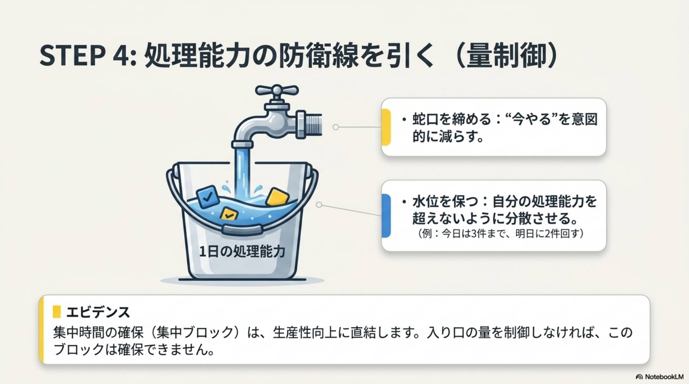 STEP4：処理能力の防衛線を引く（量制御）。蛇口を締める：今やるを意図的に減らす。水位を保つ：自分の処理能力を超えないように分散させる（例：今日は3件まで、明日に2件回す）。1日の処理能力。エビデンス：集中時間の確保（集中ブロック）は生産性向上に直結します。入り口の量を制御しなければこのブロックは確保できません