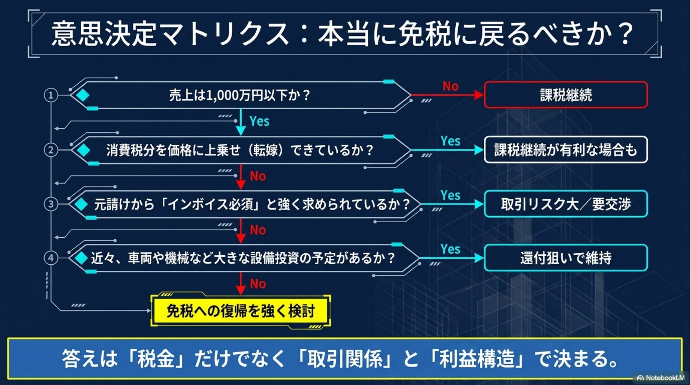 意思決定マトリクス：本当に免税に戻るべきか？