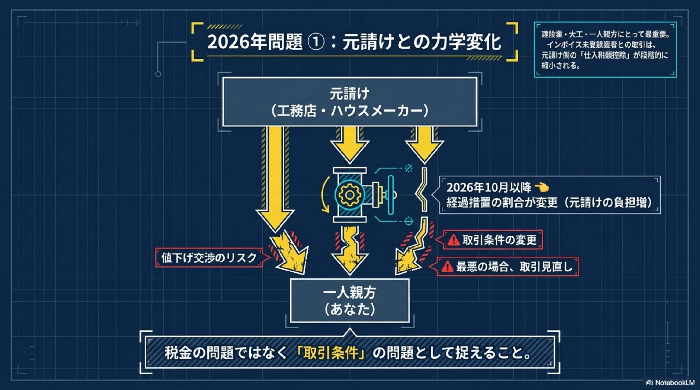 2026年問題：元請けとの力学変化