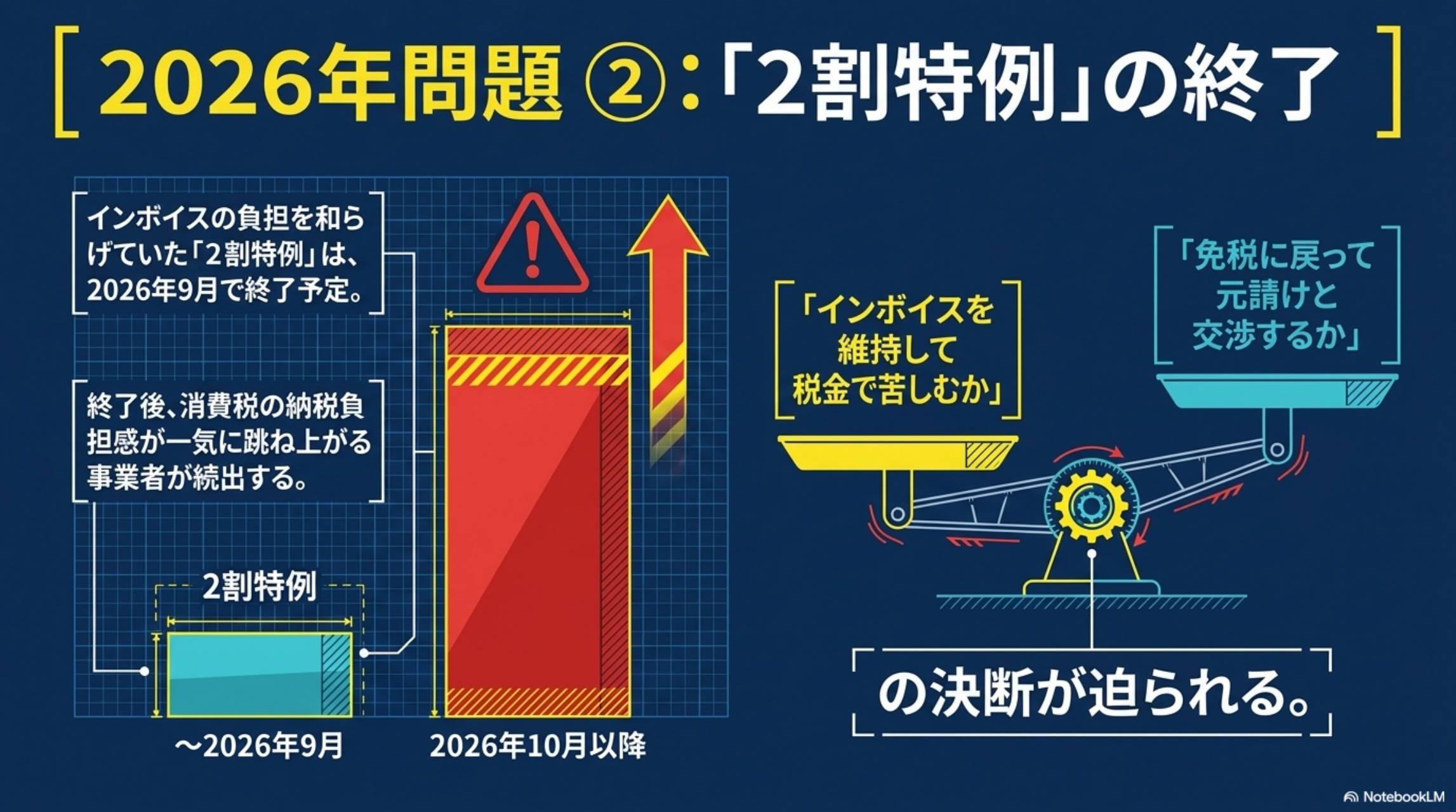 2026年問題②：2割特例の終了