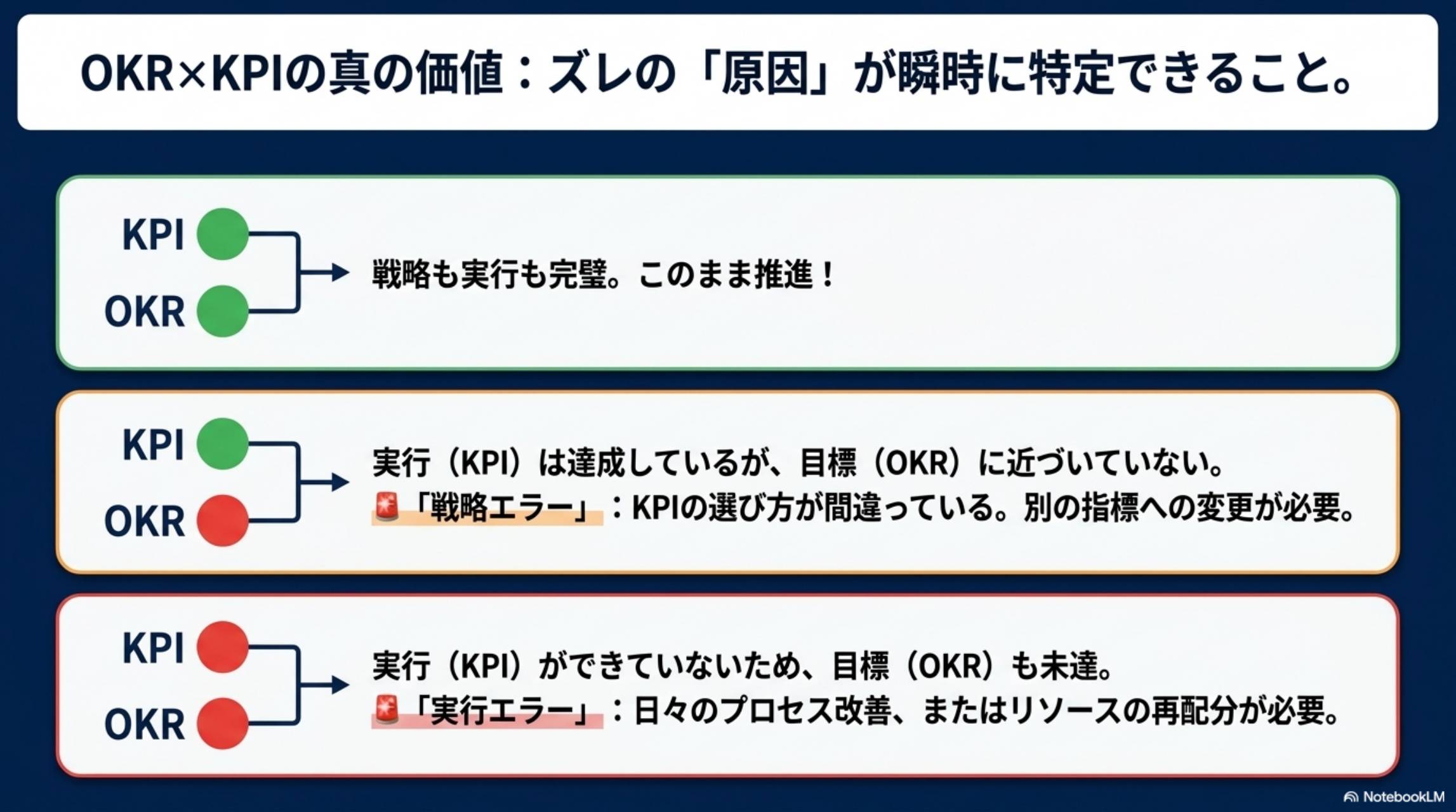 OKRとKPIのズレを特定する図