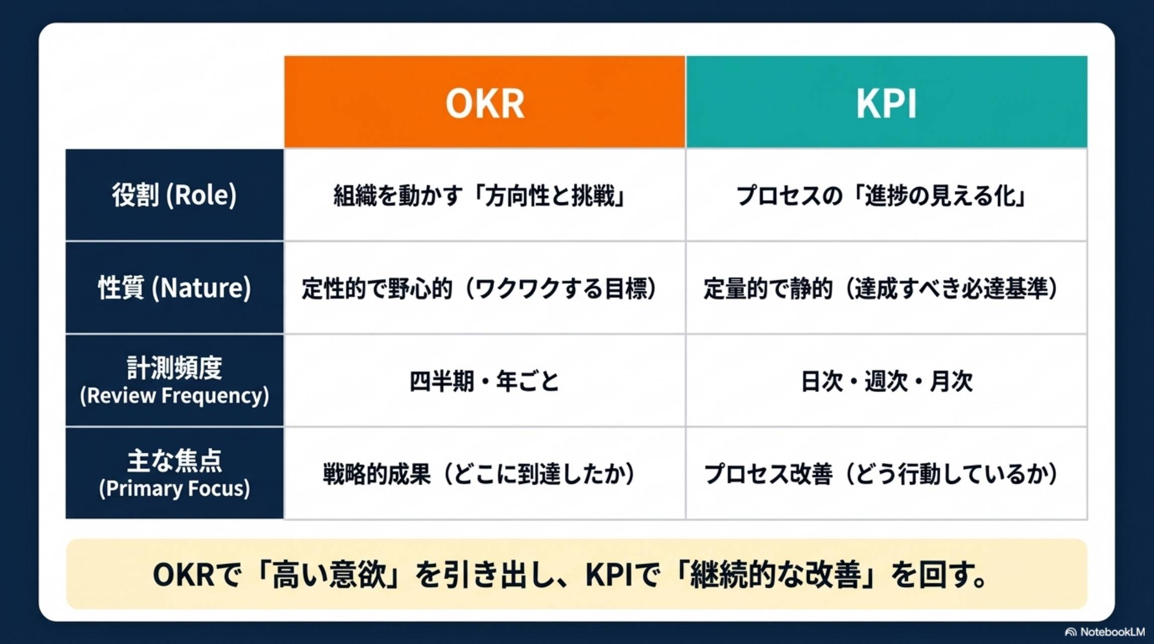 OKRとKPIの比較表