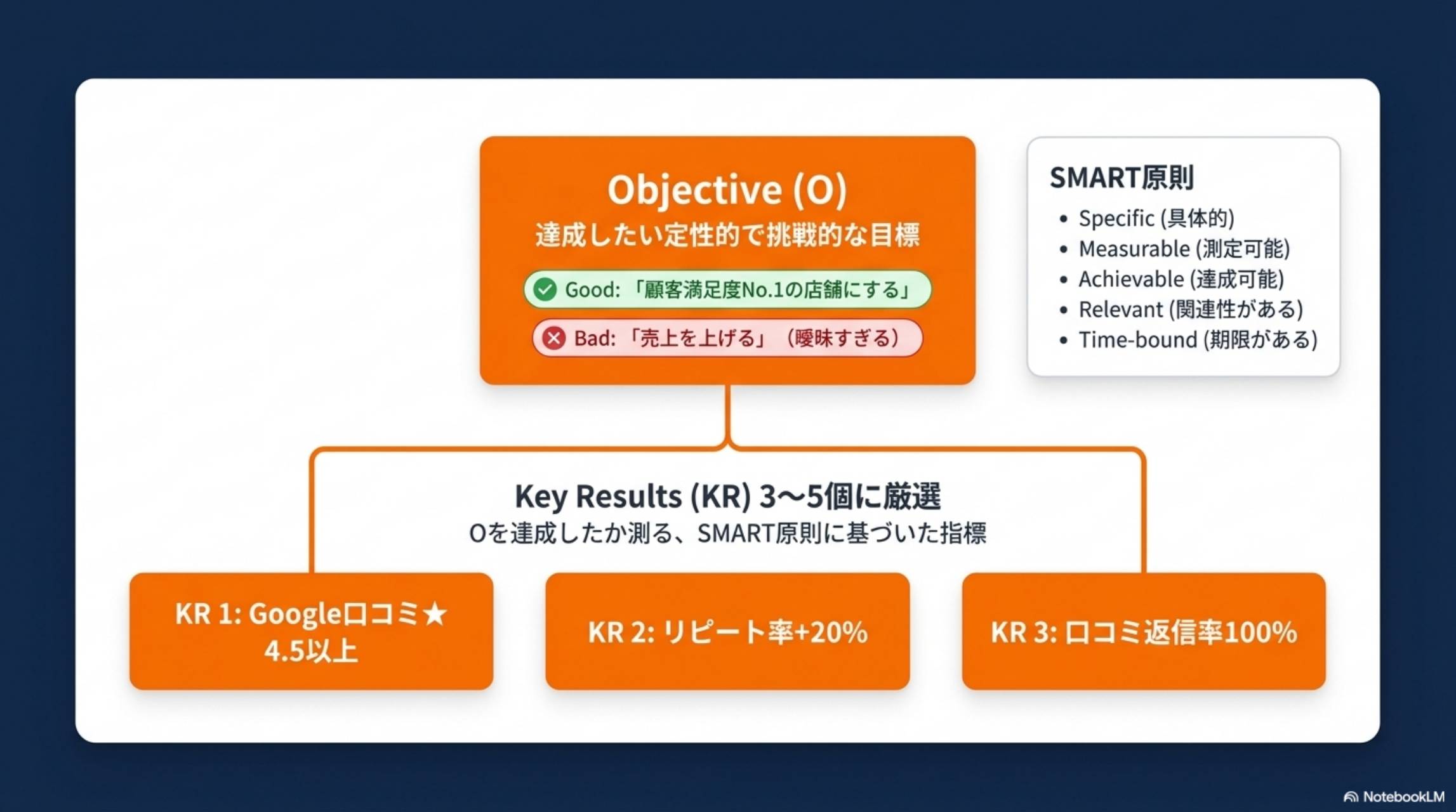 OKR設定例とSMART原則