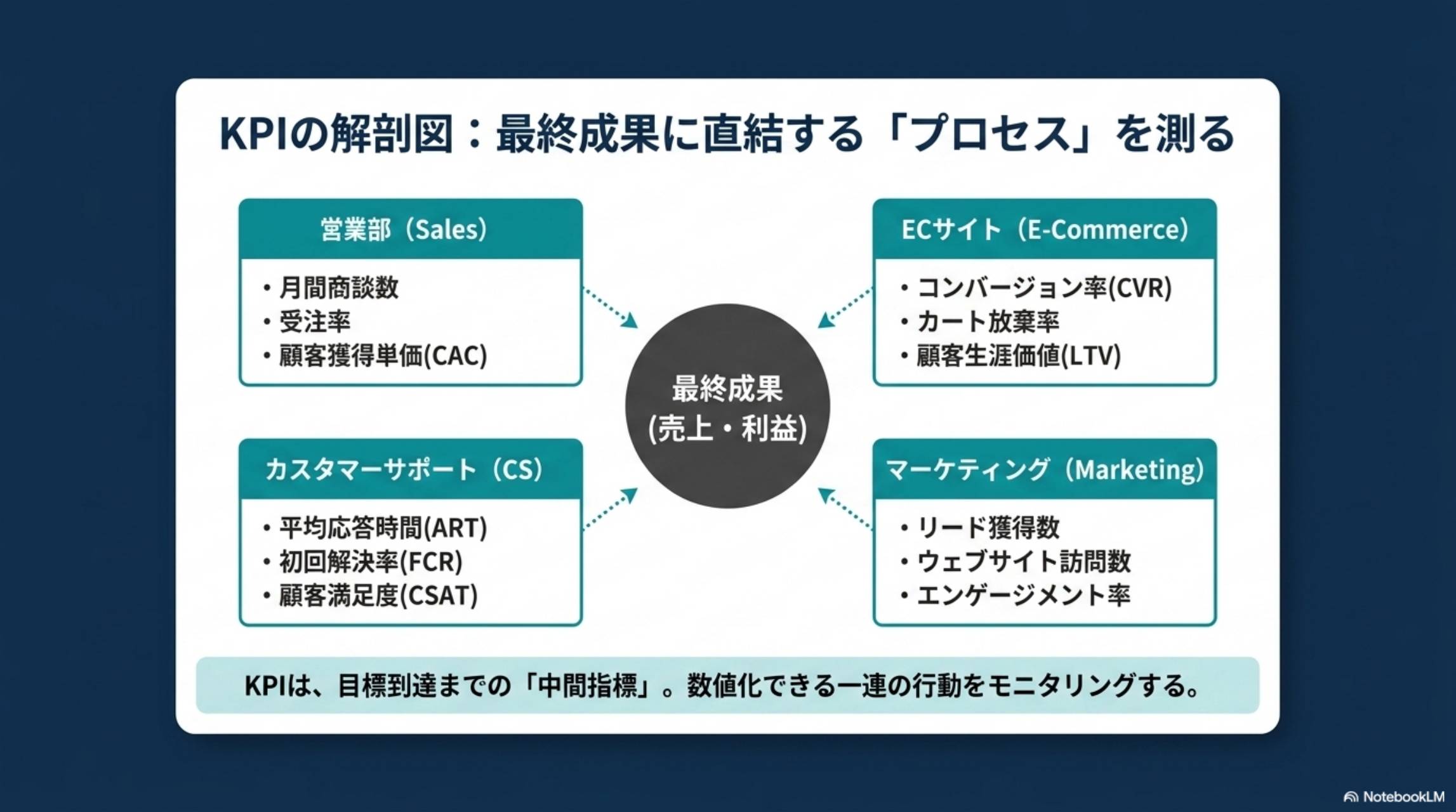 KPIの解剖図