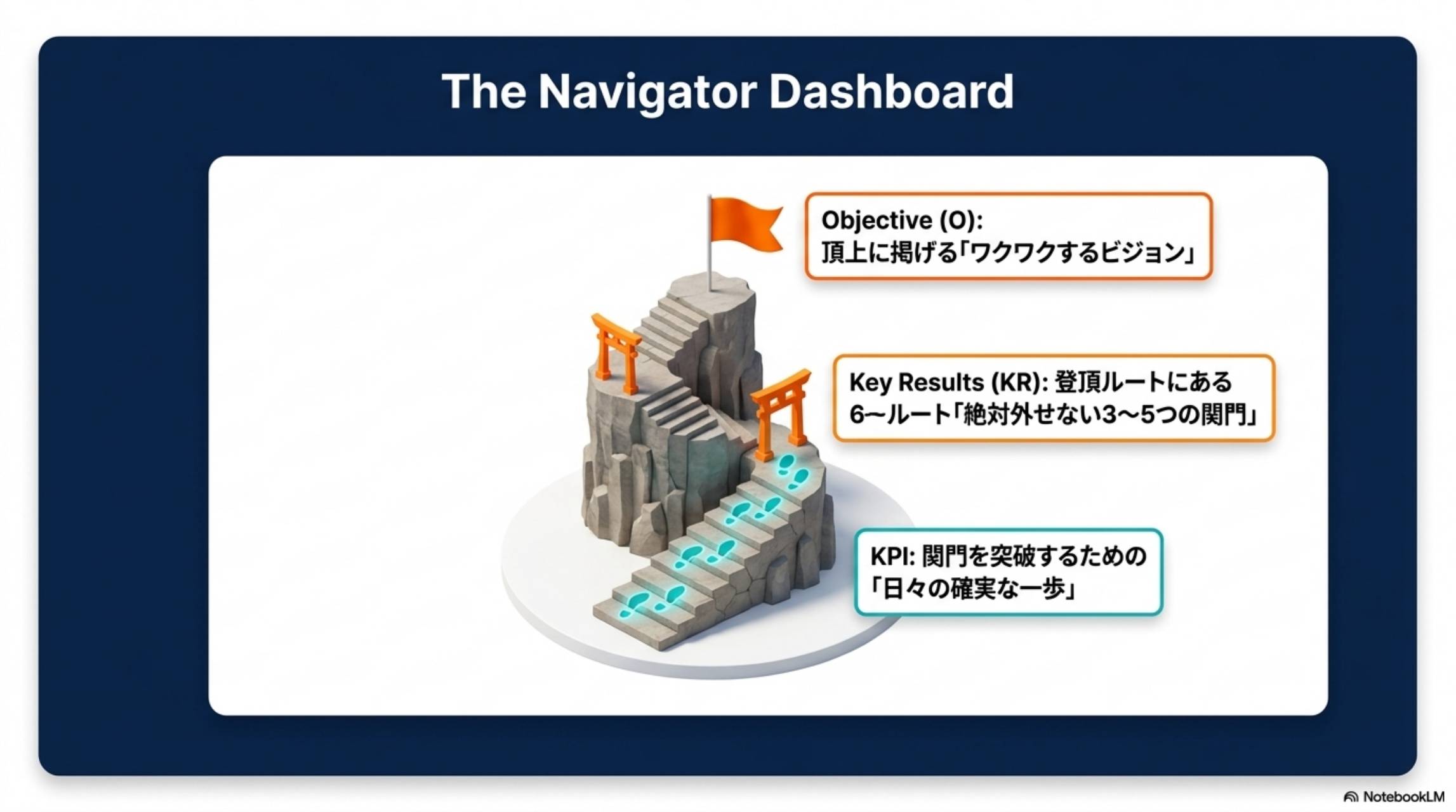 OKRとKPIの関係を示すNavigator Dashboard