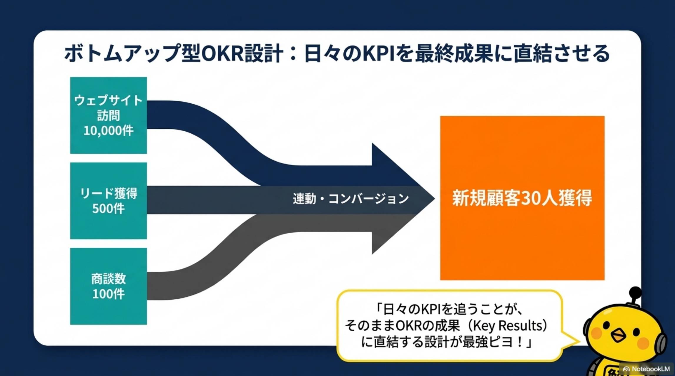 ボトムアップ型OKR設計