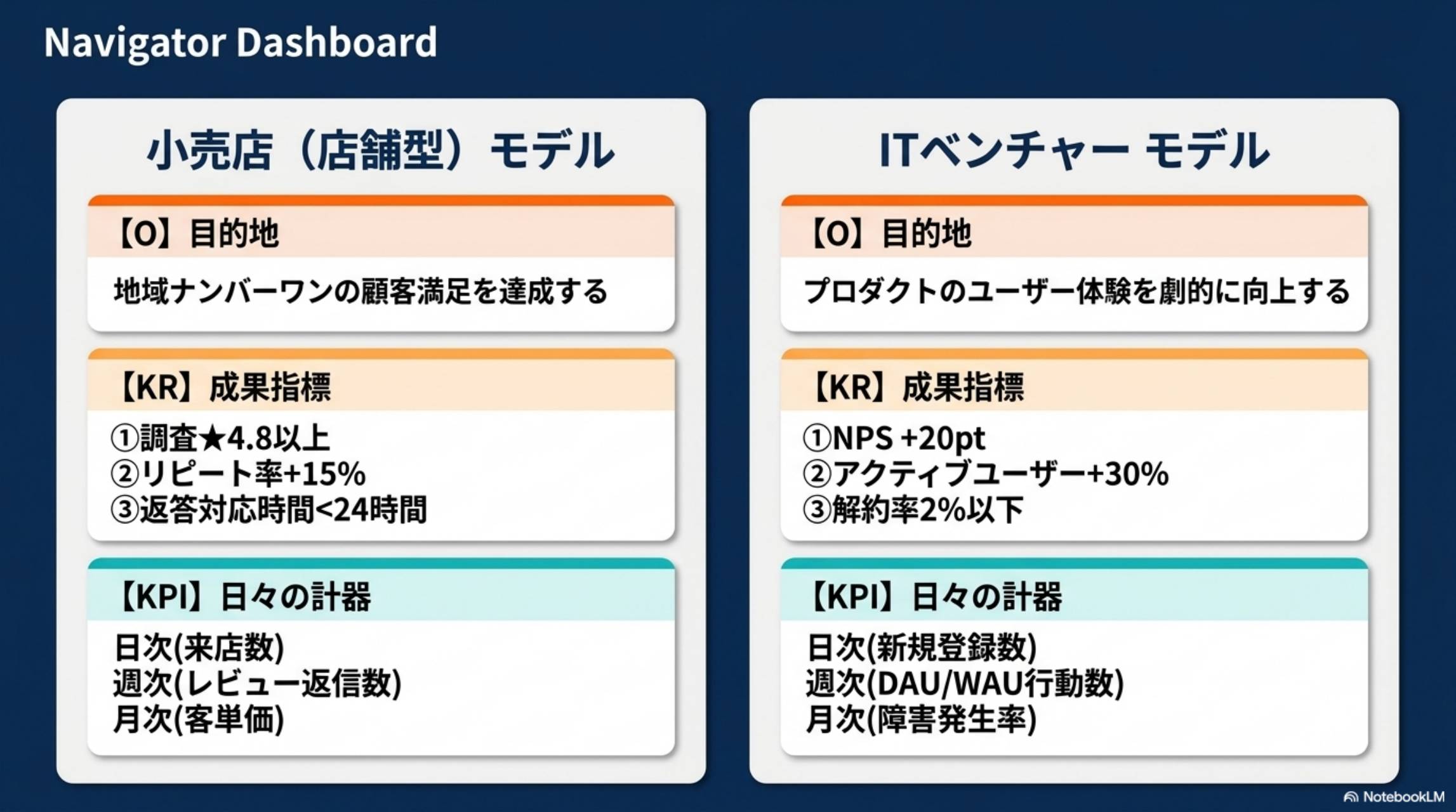 小売店モデルとITベンチャーモデルのOKRとKPI