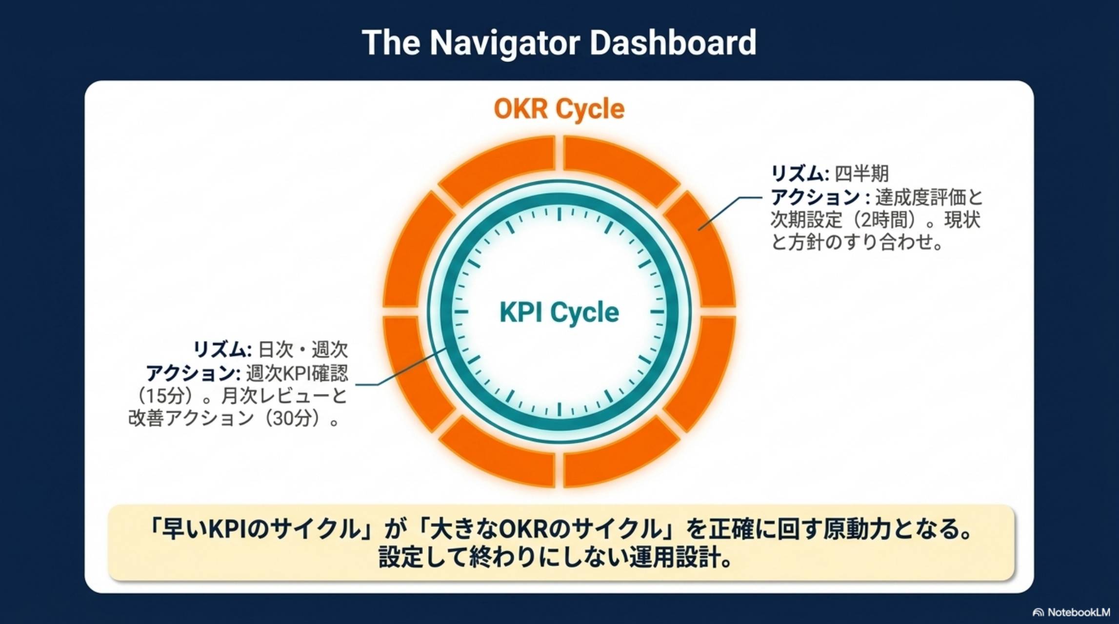 OKRサイクルとKPIサイクル