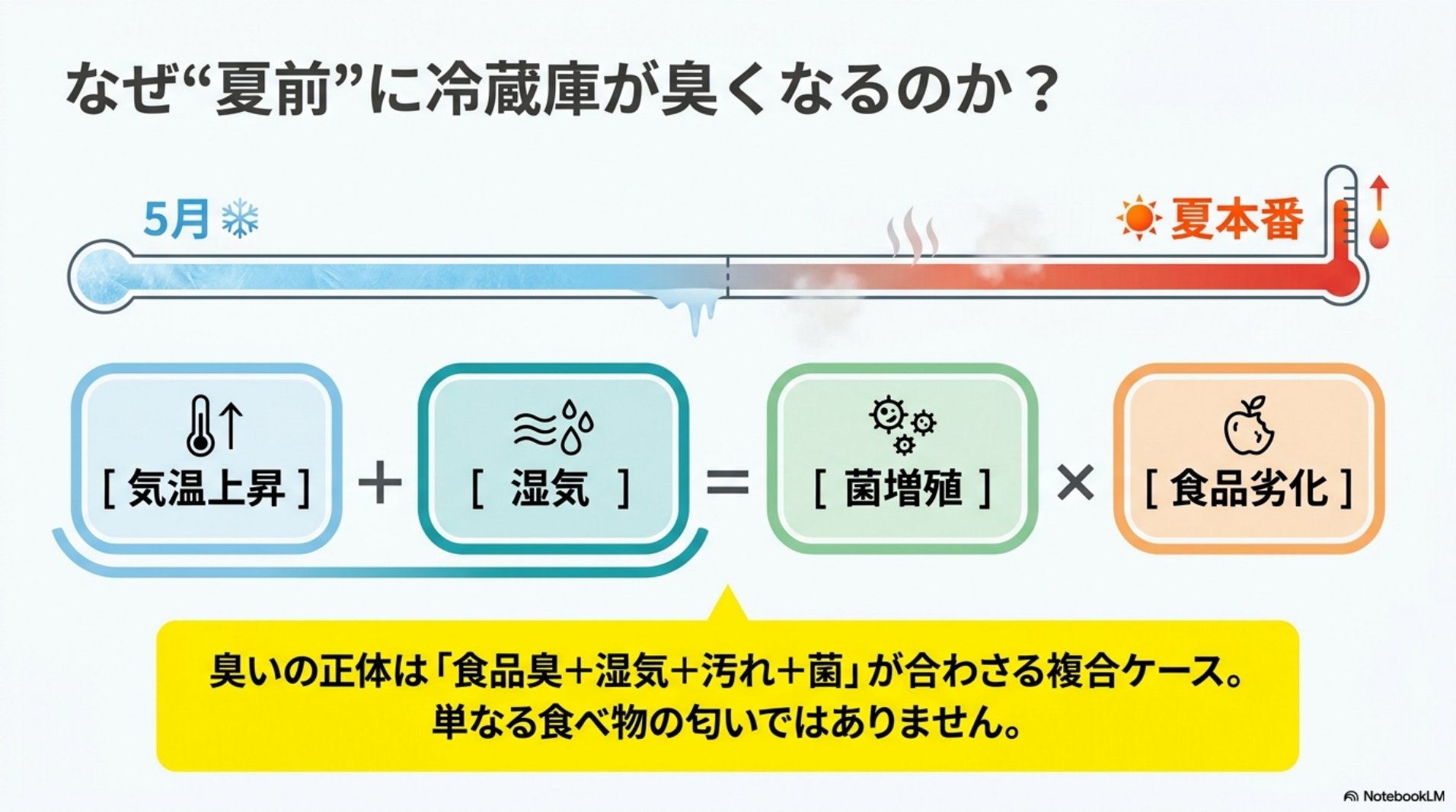 気温上昇と湿気で菌が増殖し食品が劣化することが冷蔵庫の臭いの正体