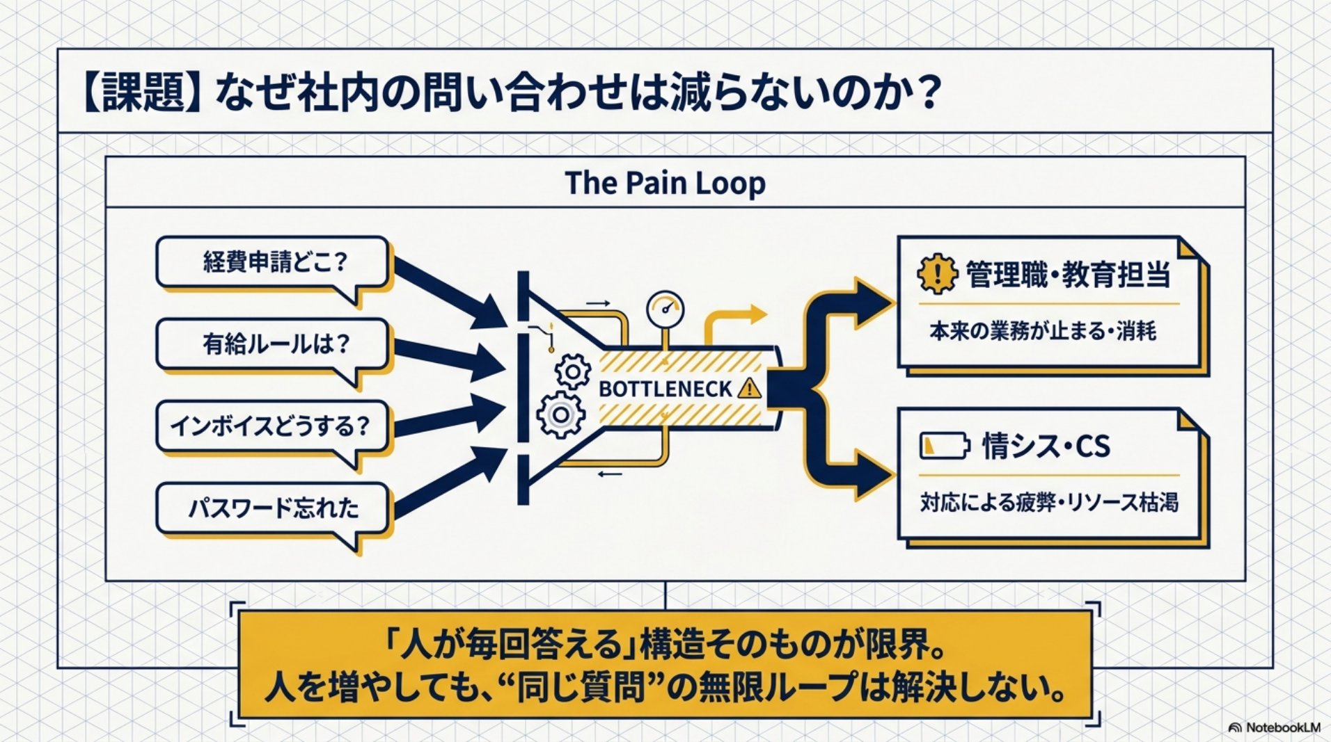 社内の問い合わせがボトルネックになり管理職や情シスやCSが消耗する