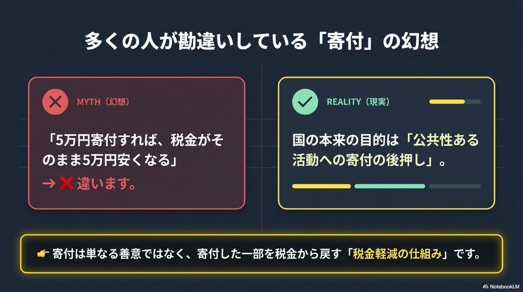 多くの人が勘違いしている「寄付」の幻想・5万円寄付すれば5万円安くなるは誤り