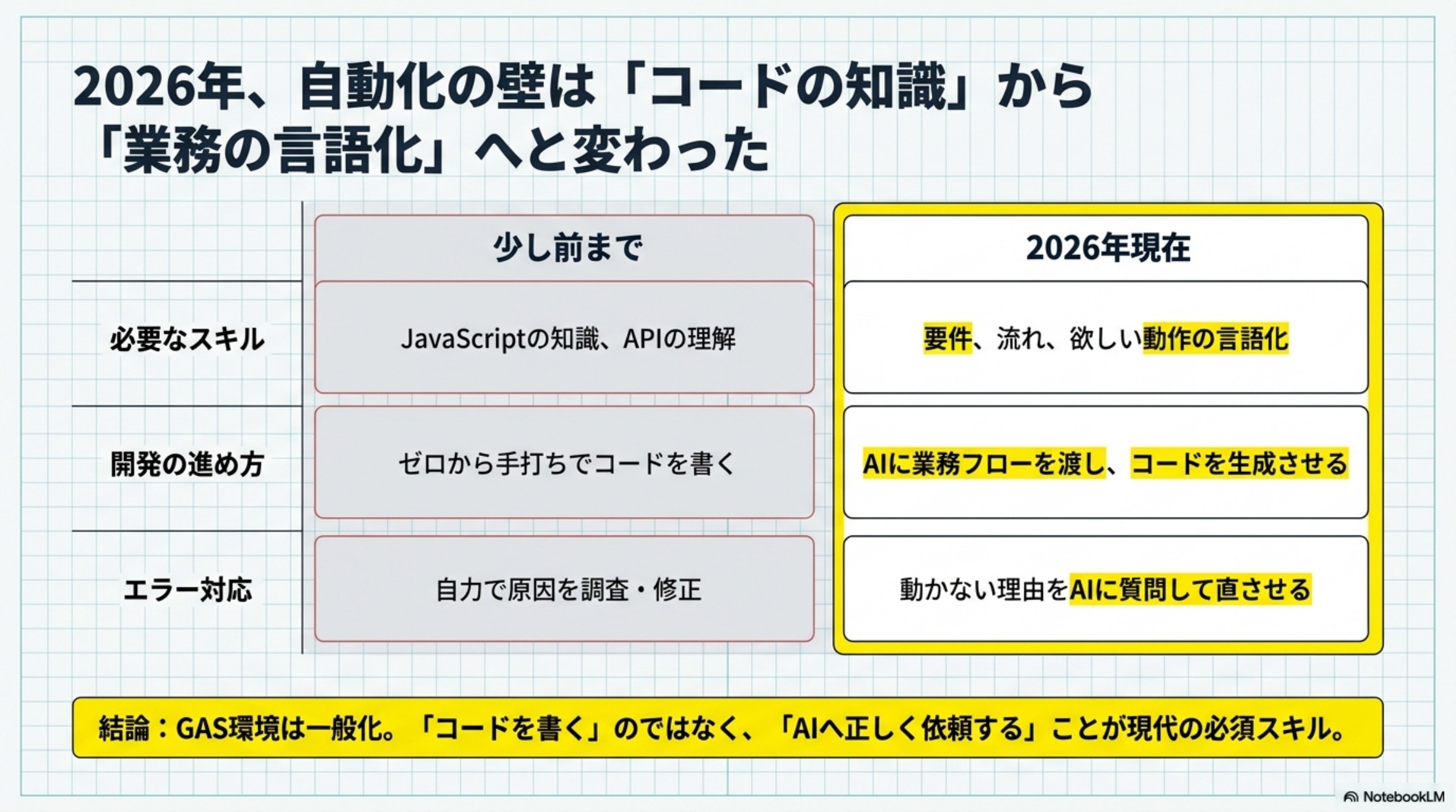 2026年 自動化の壁はコードの知識から業務の言語化へと変わった