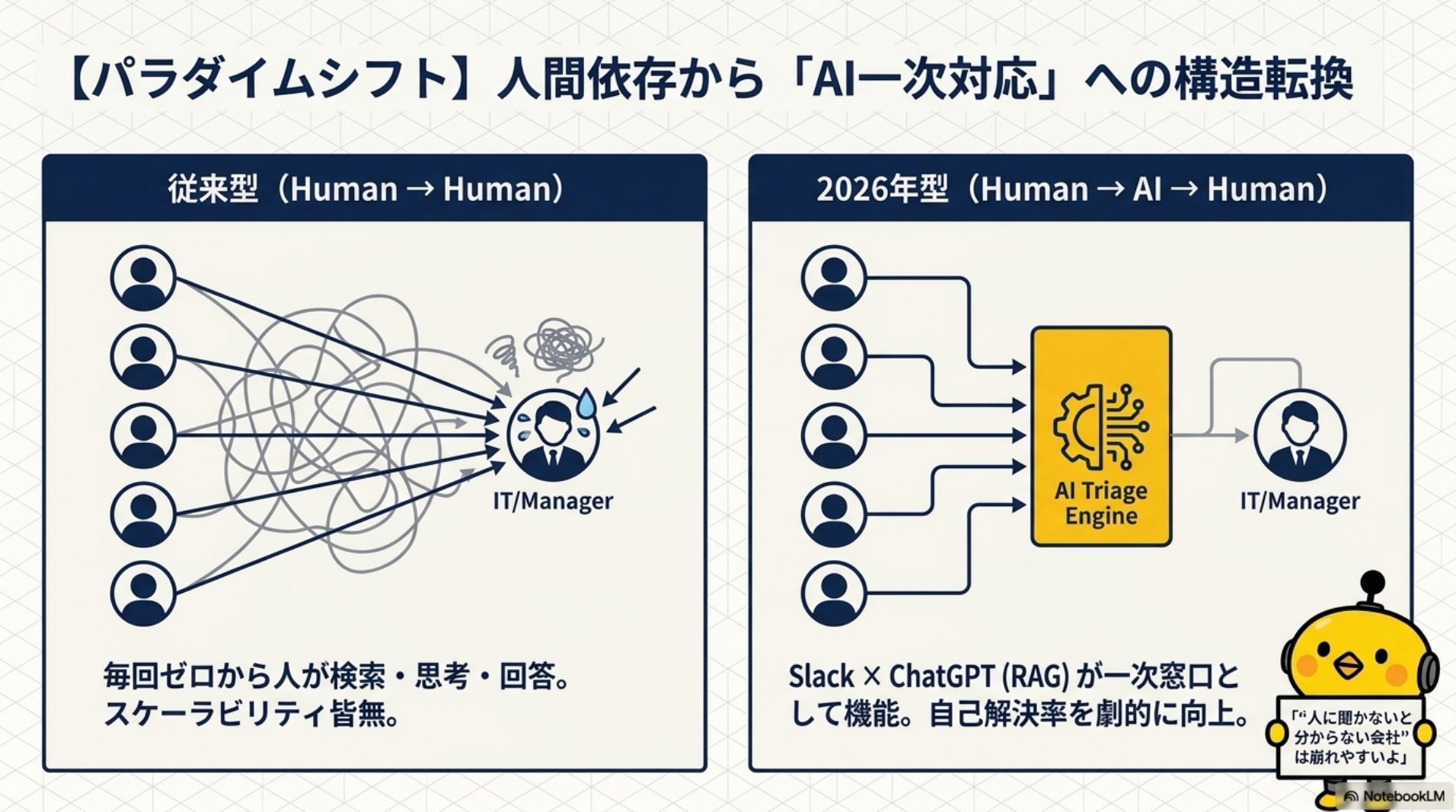 人間依存のHuman to HumanからAI一次対応のHuman to AI to Humanへの構造転換