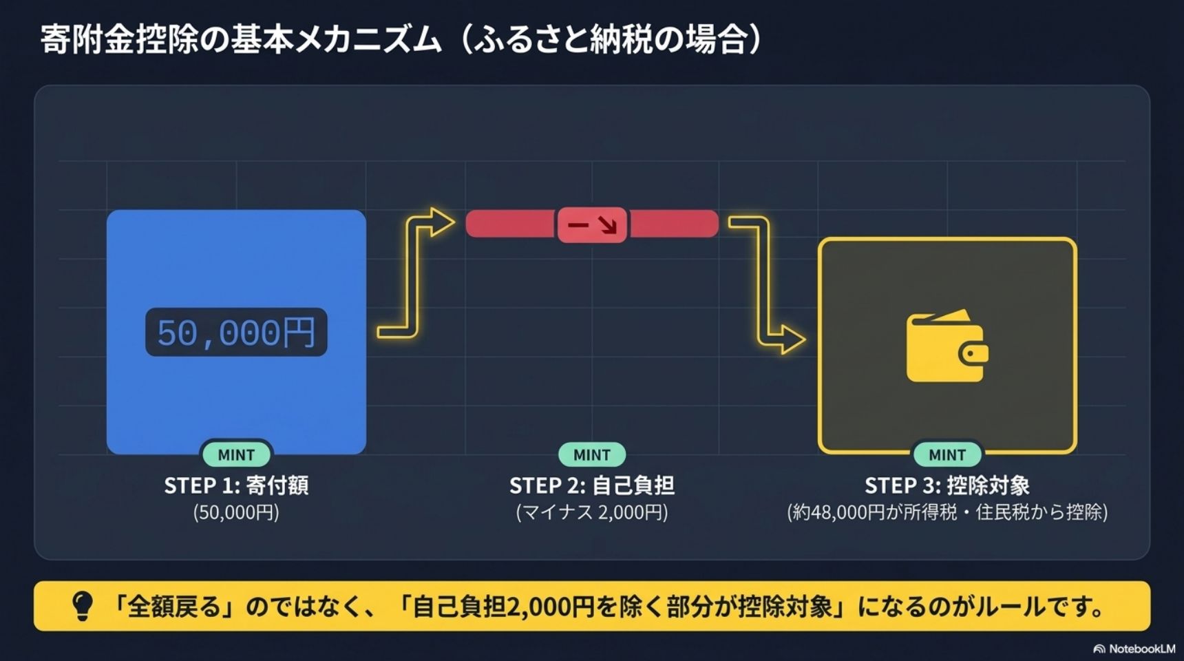 寄附金控除の基本メカニズム・STEP1寄付額50000円・STEP2自己負担マイナス2000円・STEP3約48000円が控除対象