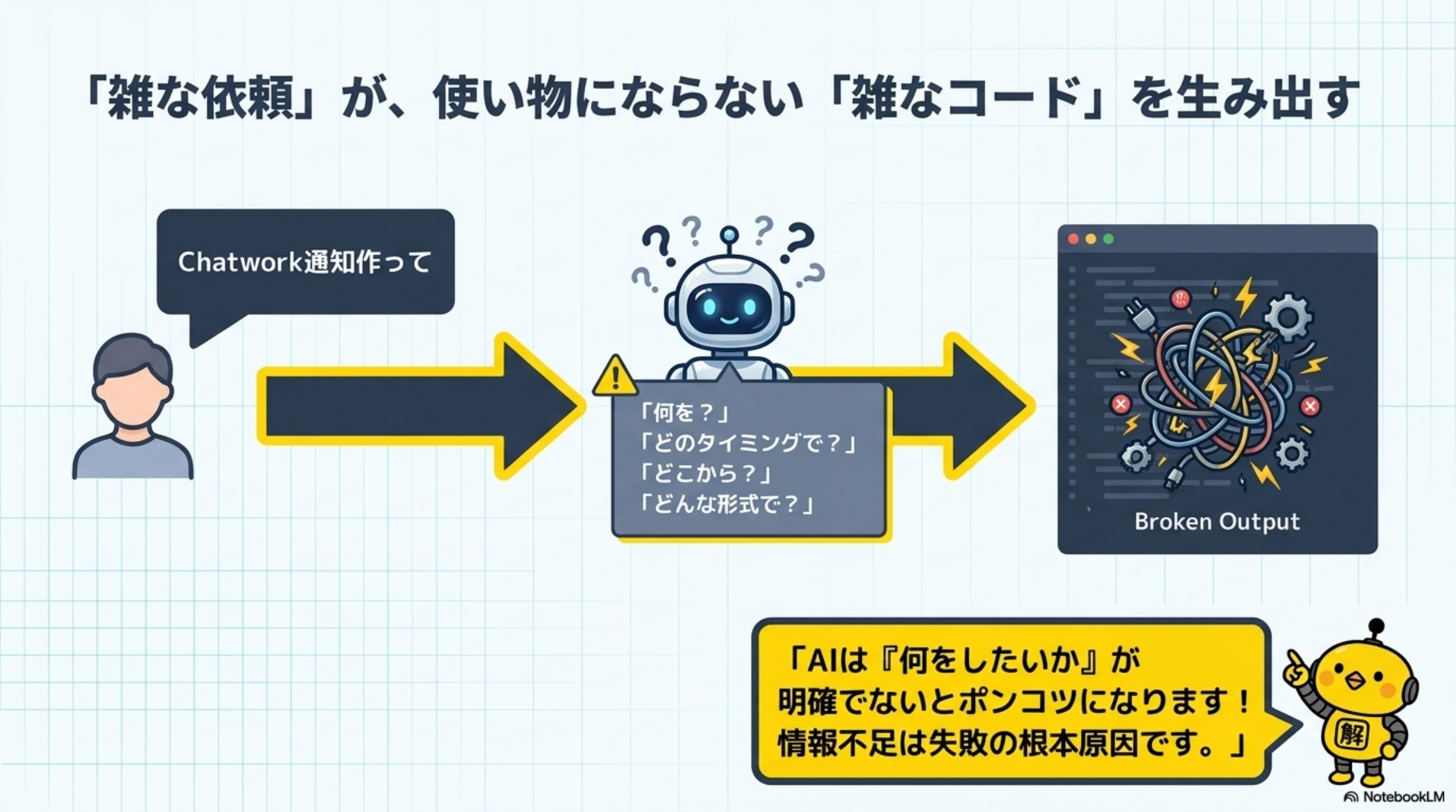 雑な依頼が使い物にならない雑なコードを生み出す