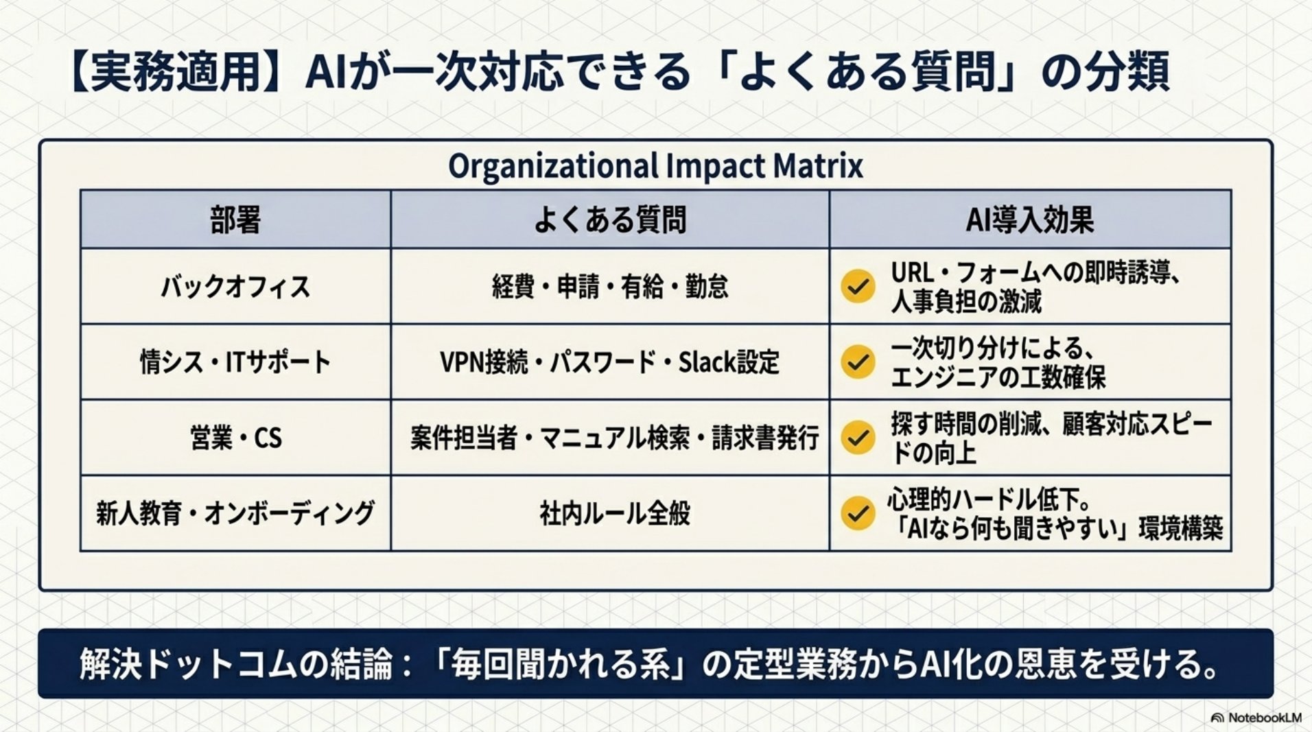 AIが一次対応できるよくある質問の分類・部署別の導入効果マトリクス