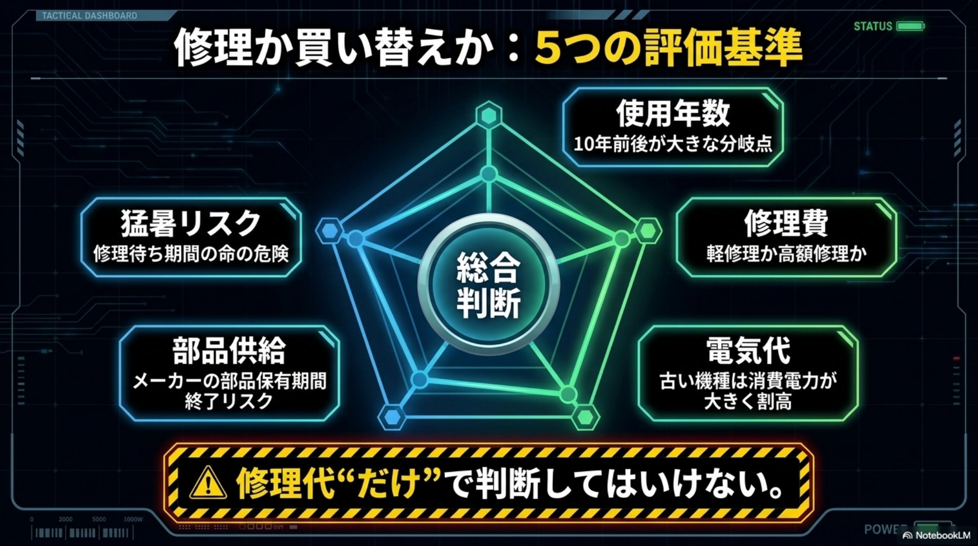 修理か買い替えかの5つの評価基準・使用年数や修理費や電気代や部品供給や猛暑リスク