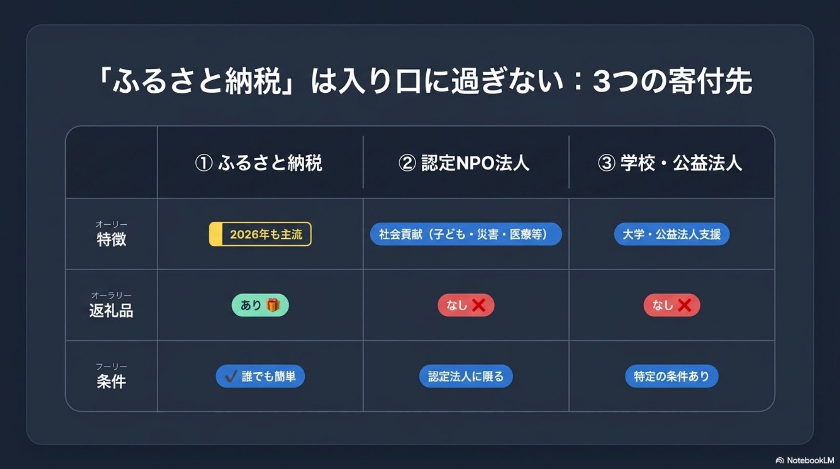 ふるさと納税は入り口に過ぎない・3つの寄付先・ふるさと納税と認定NPO法人と学校公益法人