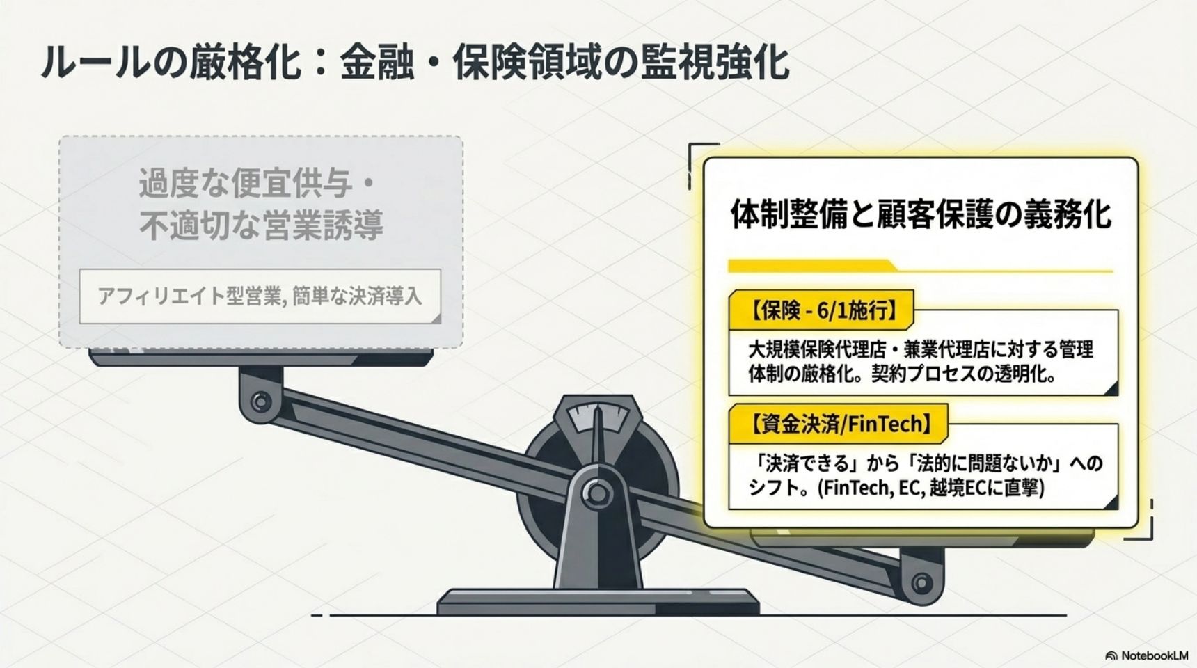 ルールの厳格化・金融保険領域の監視強化・体制整備と顧客保護の義務化・保険6月1日施行と資金決済FinTech