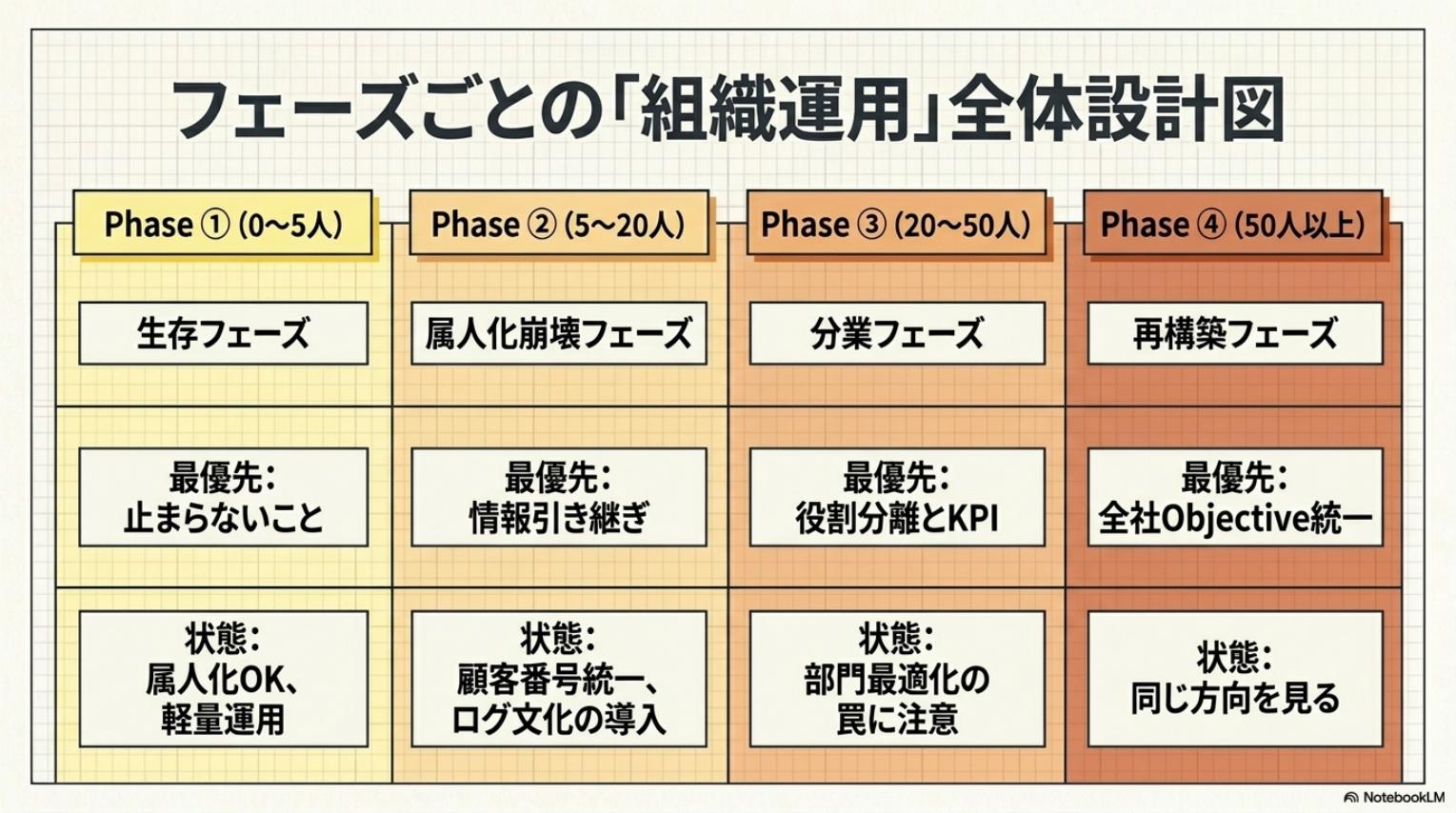 フェーズごとの組織運用全体設計図・Phase1生存フェーズとPhase2属人化崩壊フェーズとPhase3分業フェーズとPhase4再構築フェーズ