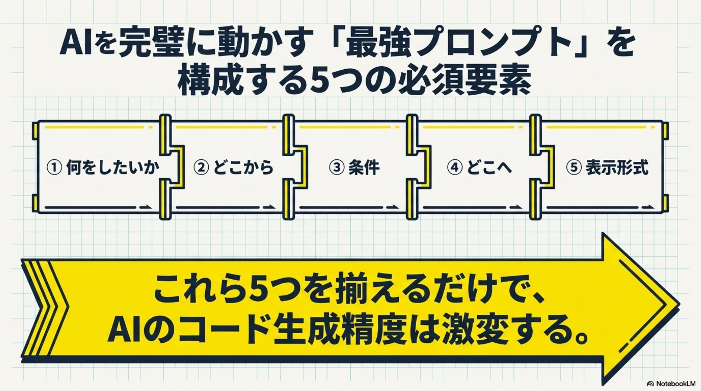 AIを完璧に動かす最強プロンプトを構成する5つの必須要素