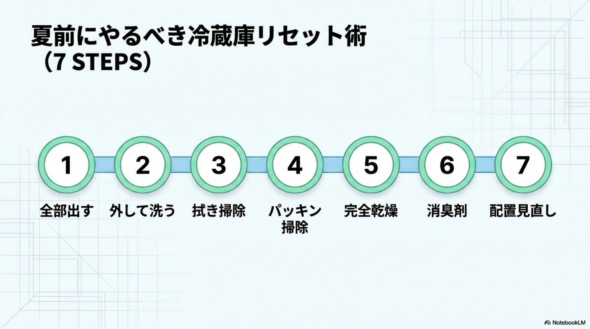 夏前にやるべき冷蔵庫リセット術の7ステップ・全部出すから配置見直しまで