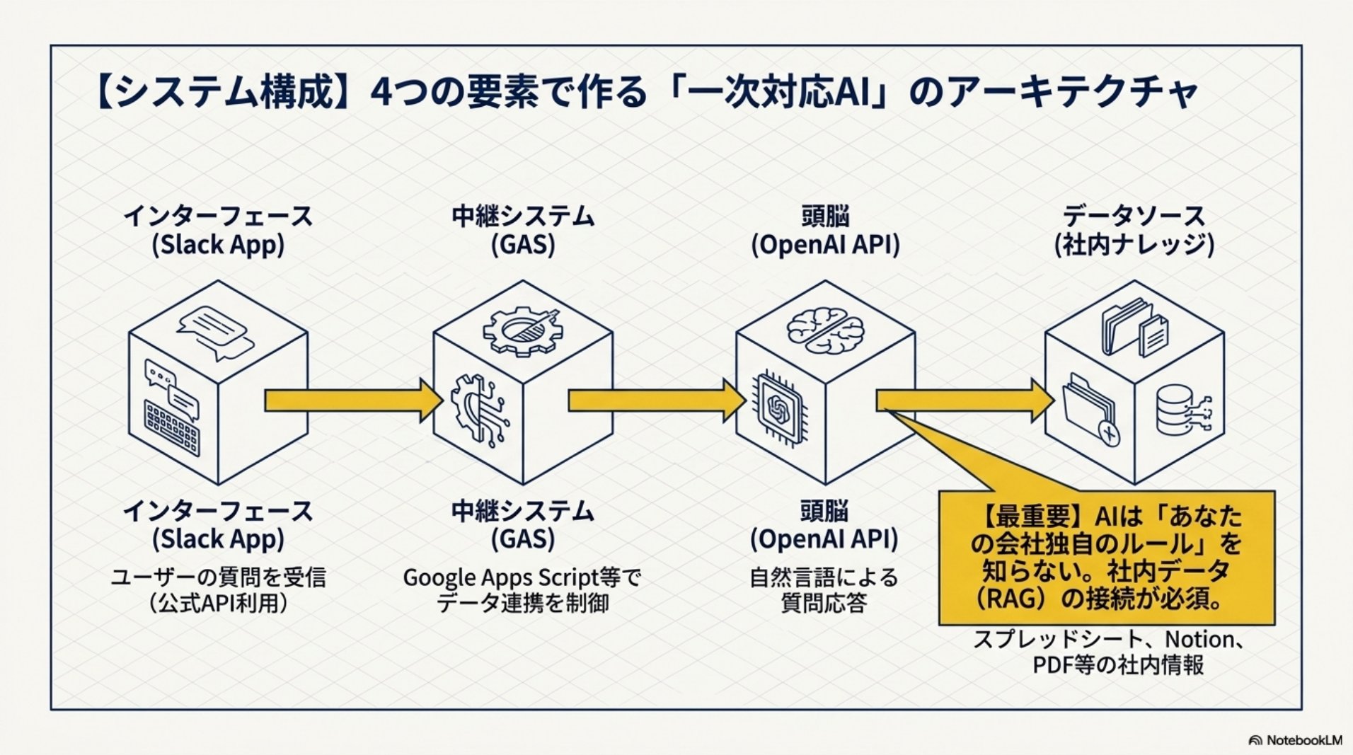 一次対応AIのアーキテクチャ・Slack AppとGASとOpenAI APIと社内ナレッジの4要素