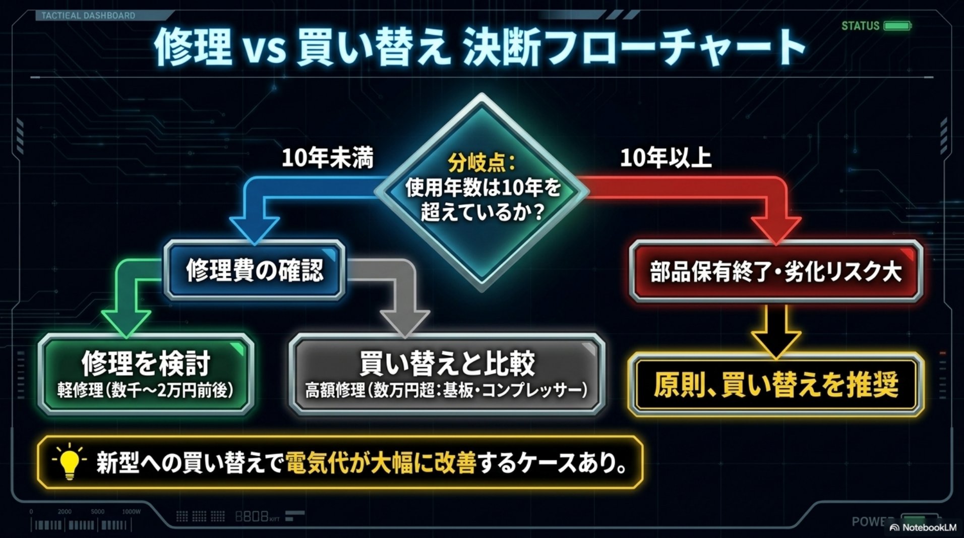 修理vs買い替え決断フローチャート・使用年数10年を超えているかで判断