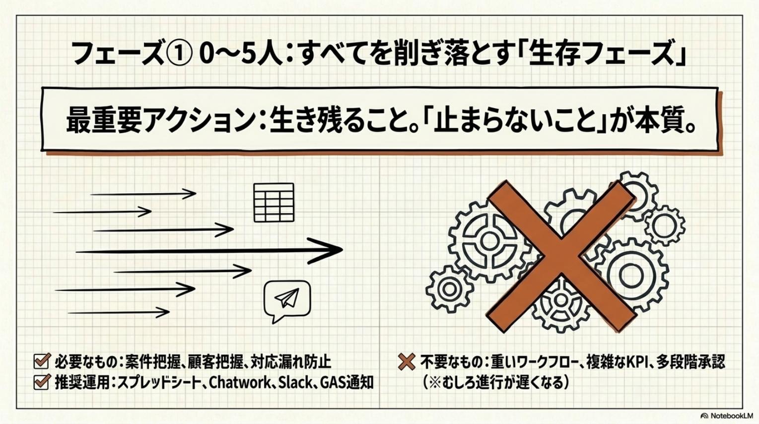 フェーズ1・0から5人・生存フェーズ・必要なものは案件把握と顧客把握と対応漏れ防止・推奨運用はスプレッドシートやChatworkやSlackやGAS通知