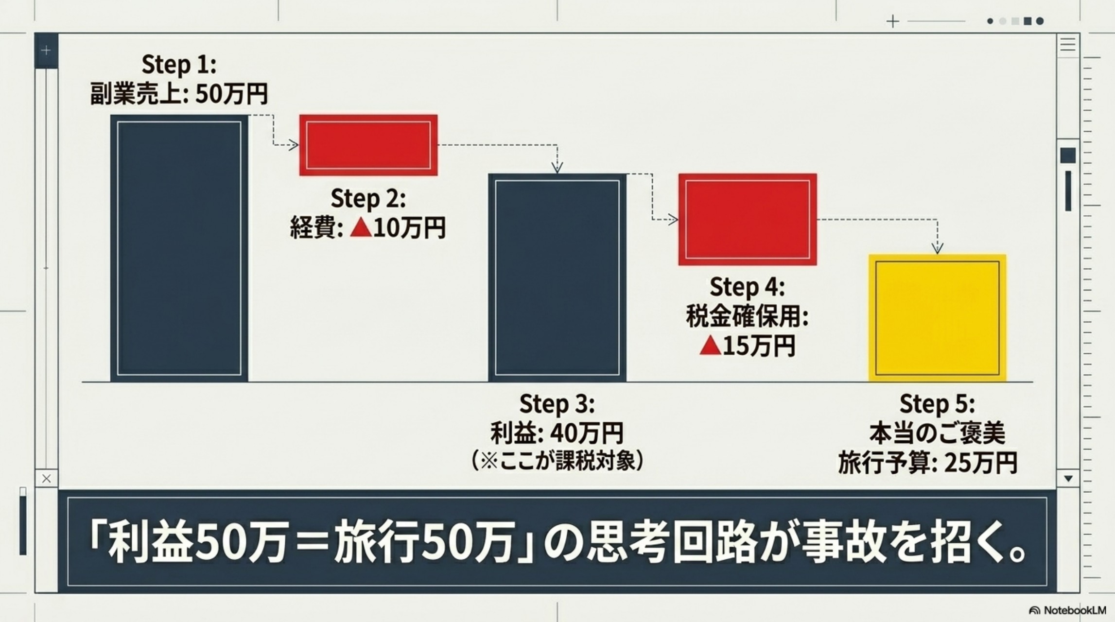 副業売上から経費と税金確保を引いた残りが本当の旅行予算