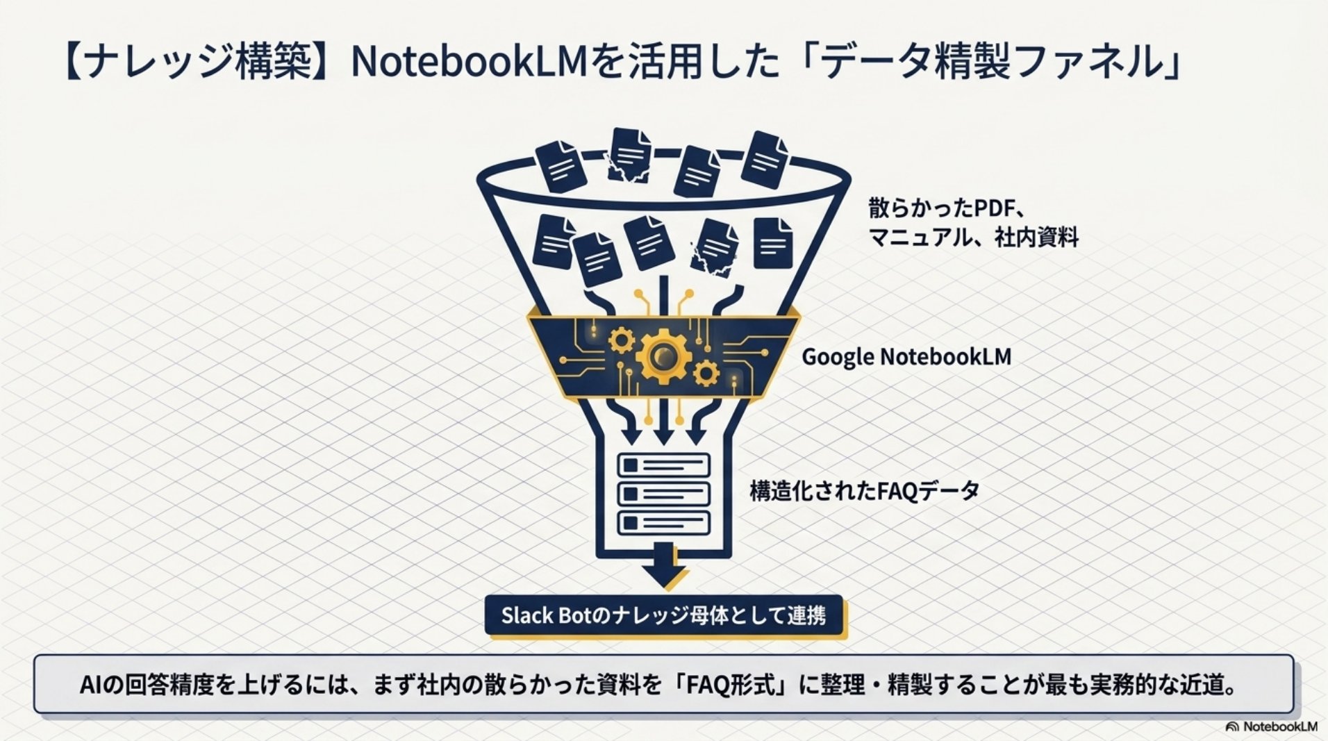 NotebookLMを活用したデータ精製ファネル・散らかった資料を構造化FAQへ