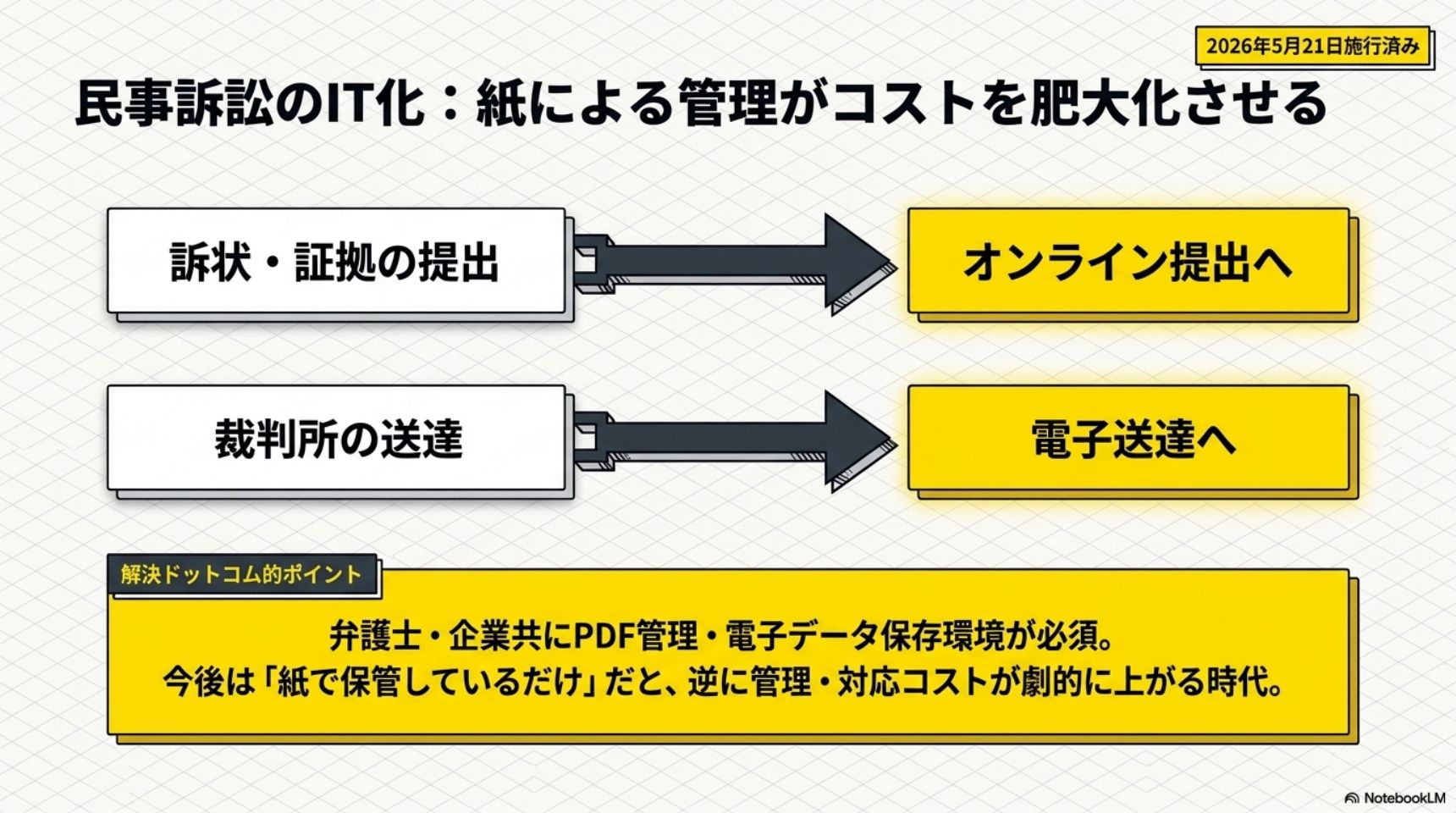民事訴訟のIT化・訴状や証拠の提出はオンライン提出へ・裁判所の送達は電子送達へ・紙管理はコストを肥大化させる
