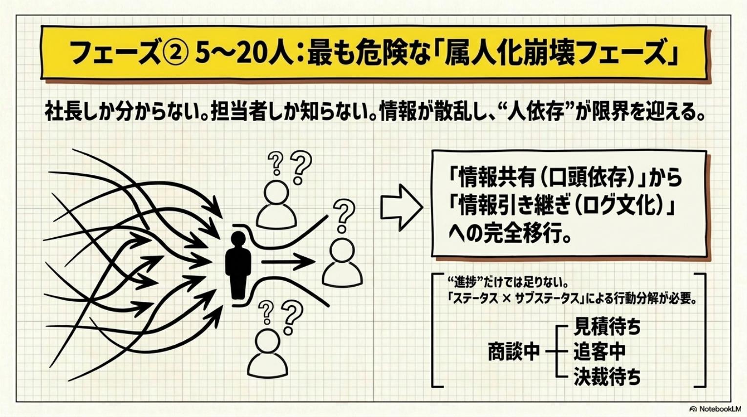フェーズ2・5から20人・属人化崩壊フェーズ・情報共有口頭依存から情報引き継ぎログ文化への完全移行・ステータスとサブステータスによる行動分解