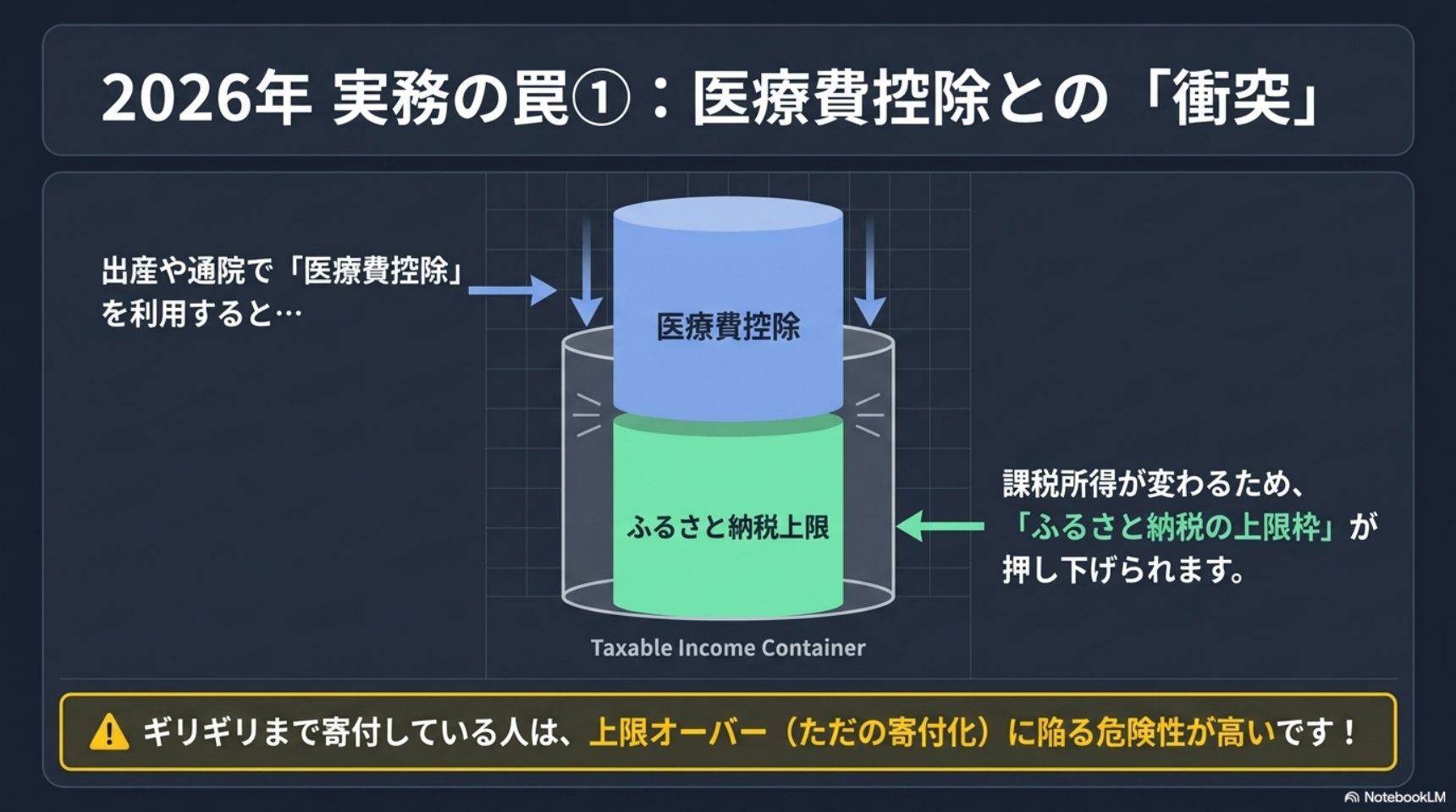 2026年実務の罠1・医療費控除との衝突・課税所得が変わりふるさと納税の上限枠が押し下げられる