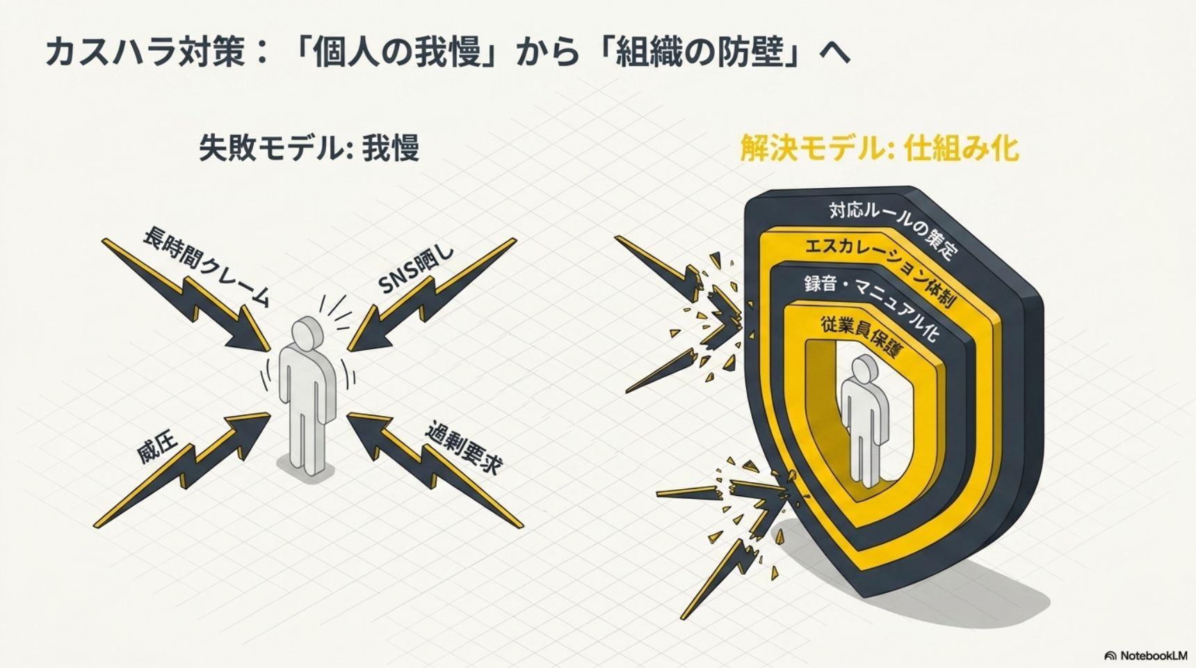 カスハラ対策・個人の我慢から組織の防壁へ・対応ルール策定やエスカレーション体制や録音マニュアル化や従業員保護