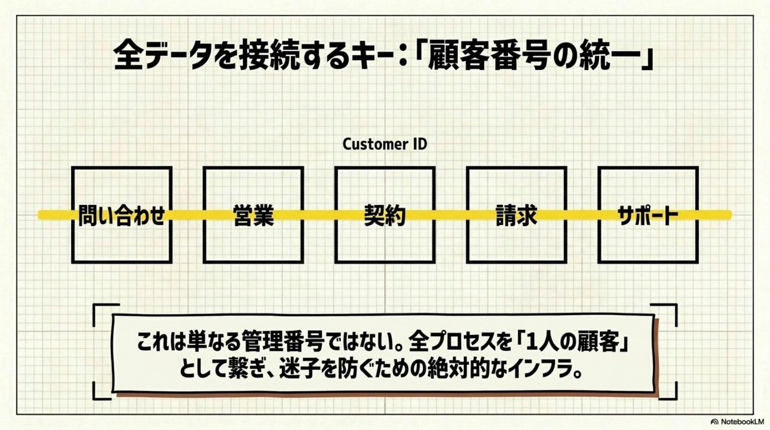 全データを接続するキー・顧客番号の統一・問い合わせから営業契約請求サポートまでを1人の顧客として繋ぐインフラ