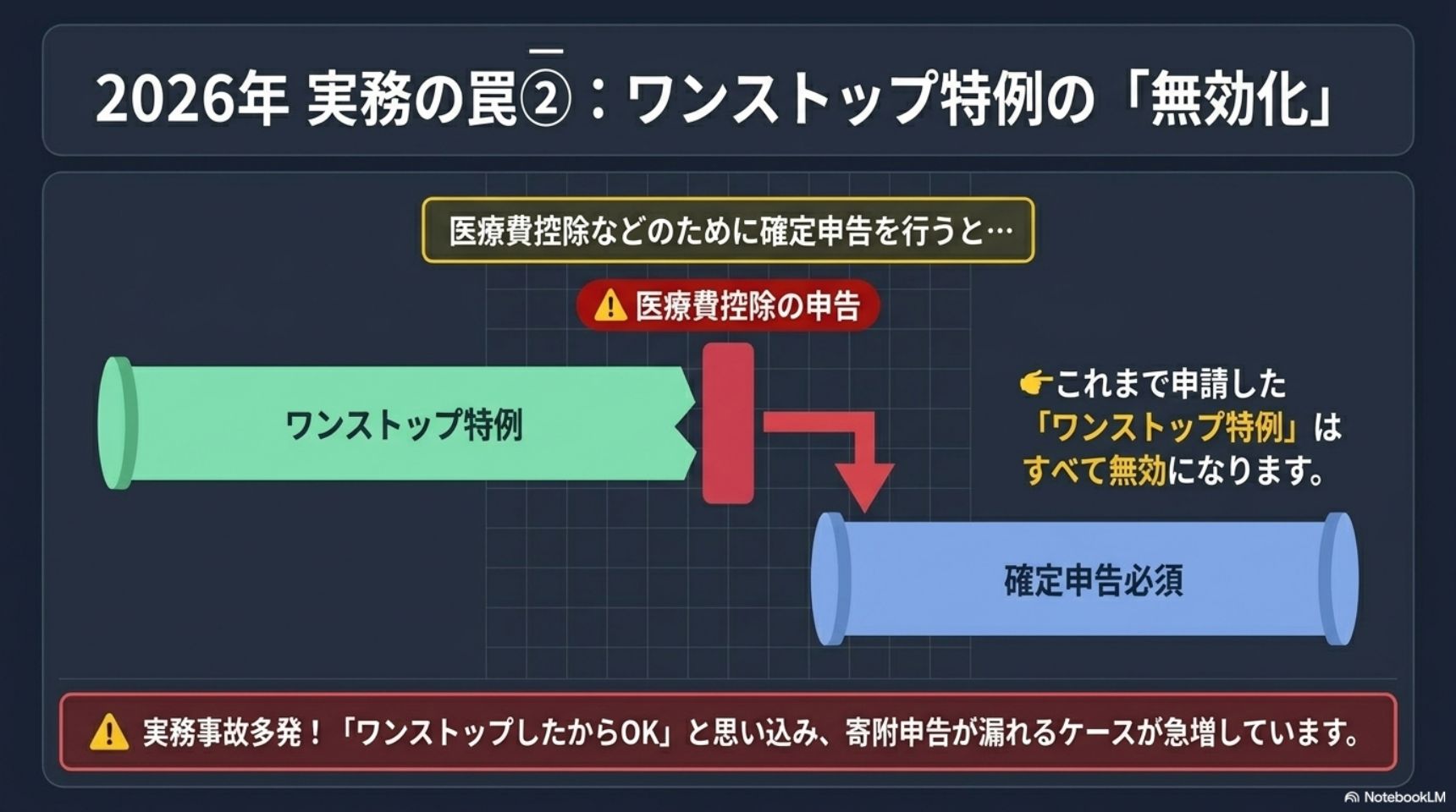 2026年実務の罠2・ワンストップ特例の無効化・確定申告するとワンストップ特例はすべて無効になる