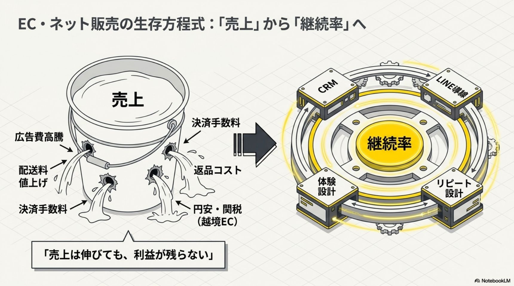 ECネット販売の生存方程式・売上から継続率へ・広告費高騰や配送料値上げや決済手数料や返品コストや円安関税・CRMとLINE導線とリピート設計と体験設計