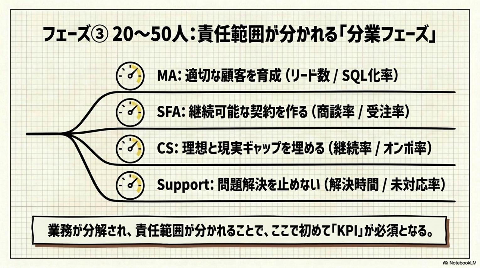 フェーズ3・20から50人・分業フェーズ・MAはリード数とSQL化率・SFAは商談率と受注率・CSは継続率とオンボ率・Supportは解決時間と未対応率