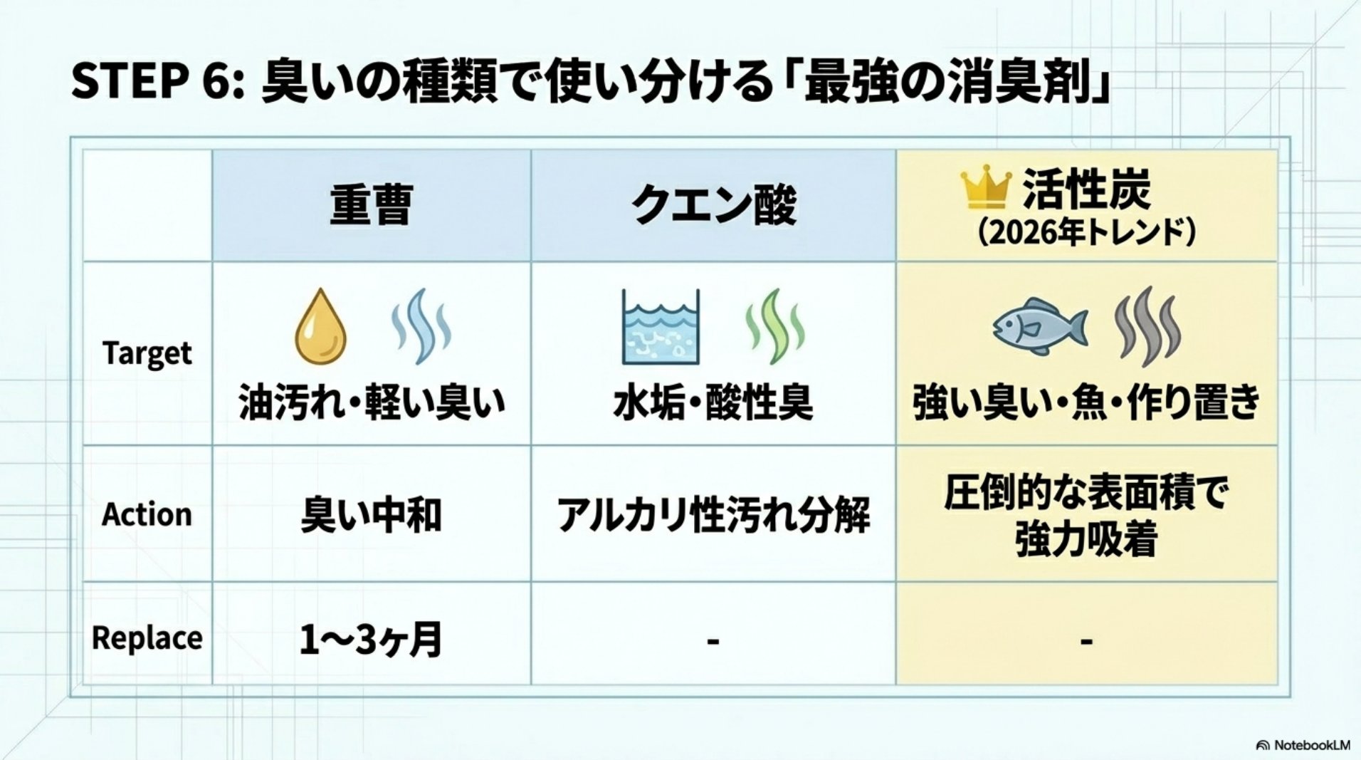STEP6・重曹とクエン酸と活性炭の使い分け・強い臭いには活性炭