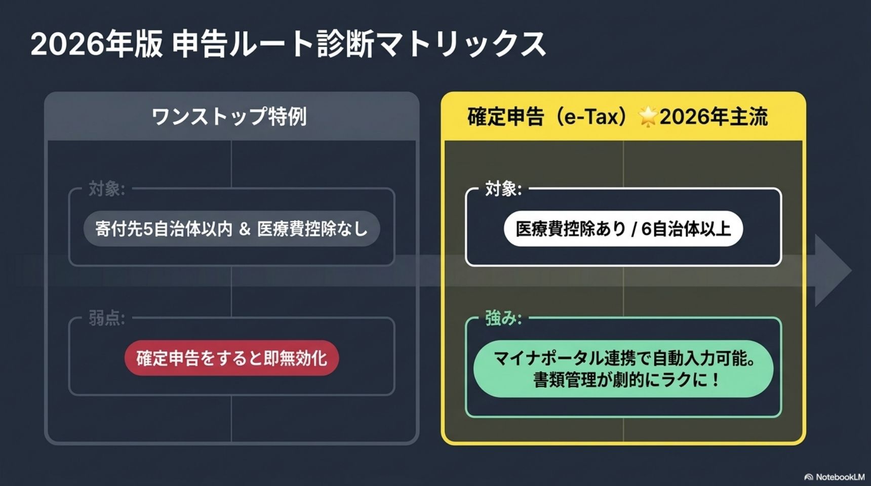 2026年版申告ルート診断マトリックス・ワンストップ特例と確定申告e-Taxの比較