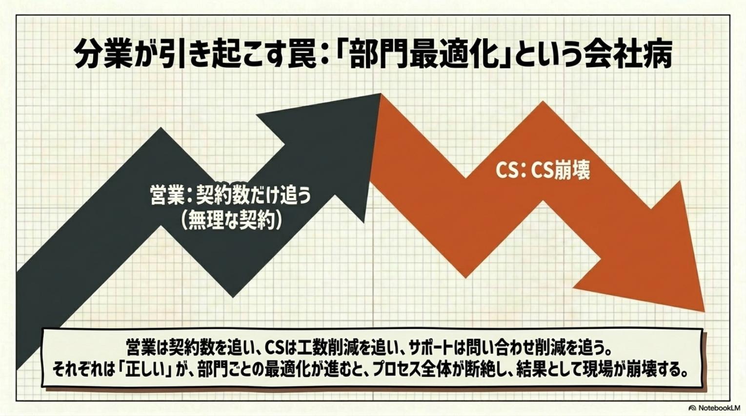 分業が引き起こす罠・部門最適化という会社病・営業が契約数だけ追うと無理な契約が増えCS崩壊につながる