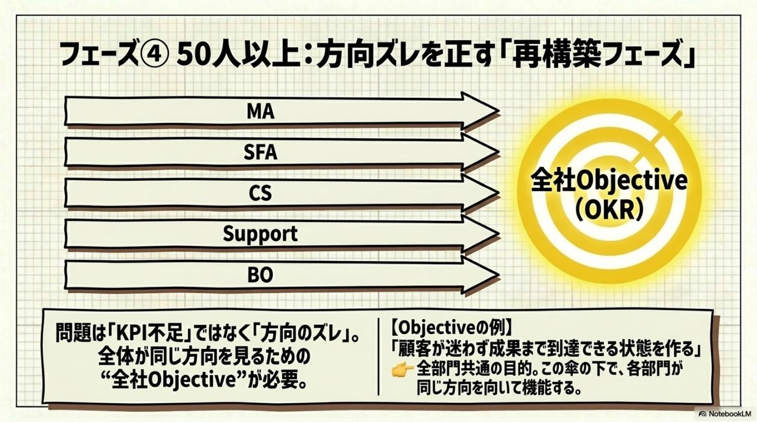 AI活用格差マトリクス・使用量ではなく構造化が鍵・利用頻度とデータの整理構造化レベルの2軸・2026年の勝者は整理指示構造化が機能している