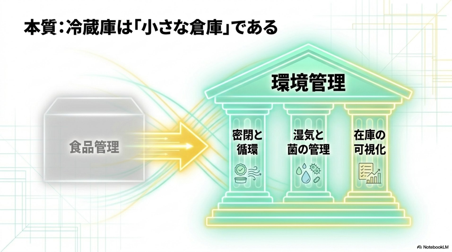 冷蔵庫は小さな倉庫・密閉と循環や湿気と菌の管理や在庫の可視化という環境管理